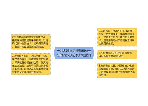 针对多器官功能障碍综合征的有效预防及护理措施