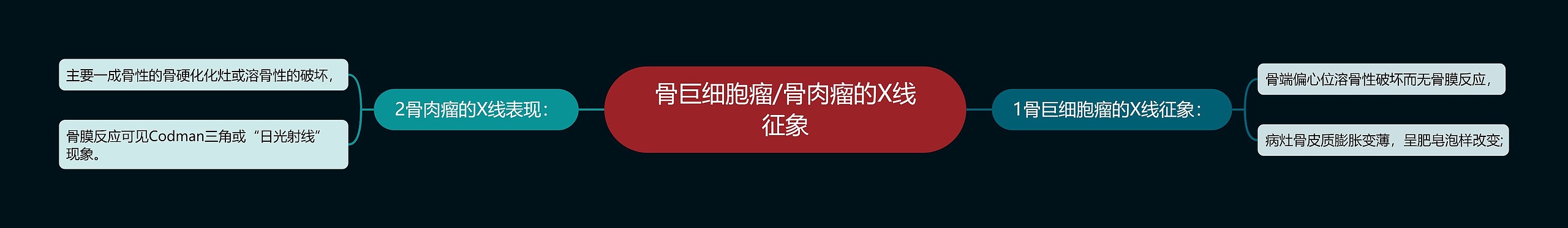 骨巨细胞瘤/骨肉瘤的X线征象思维导图