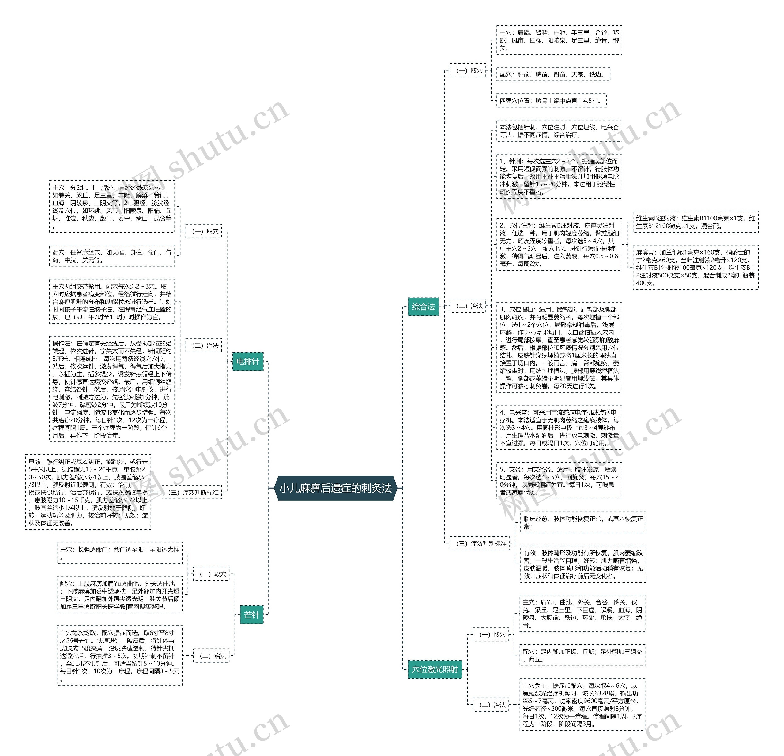 小儿麻痹后遗症的刺灸法思维导图
