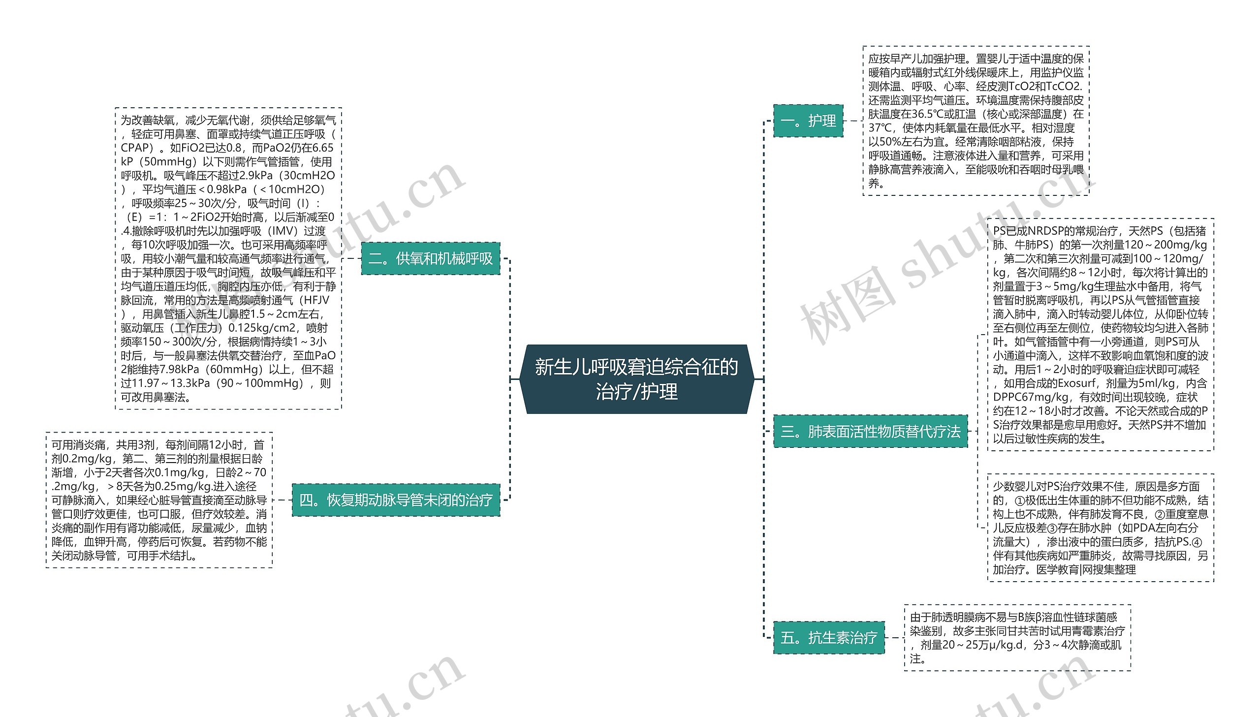 新生儿呼吸窘迫综合征的治疗/护理