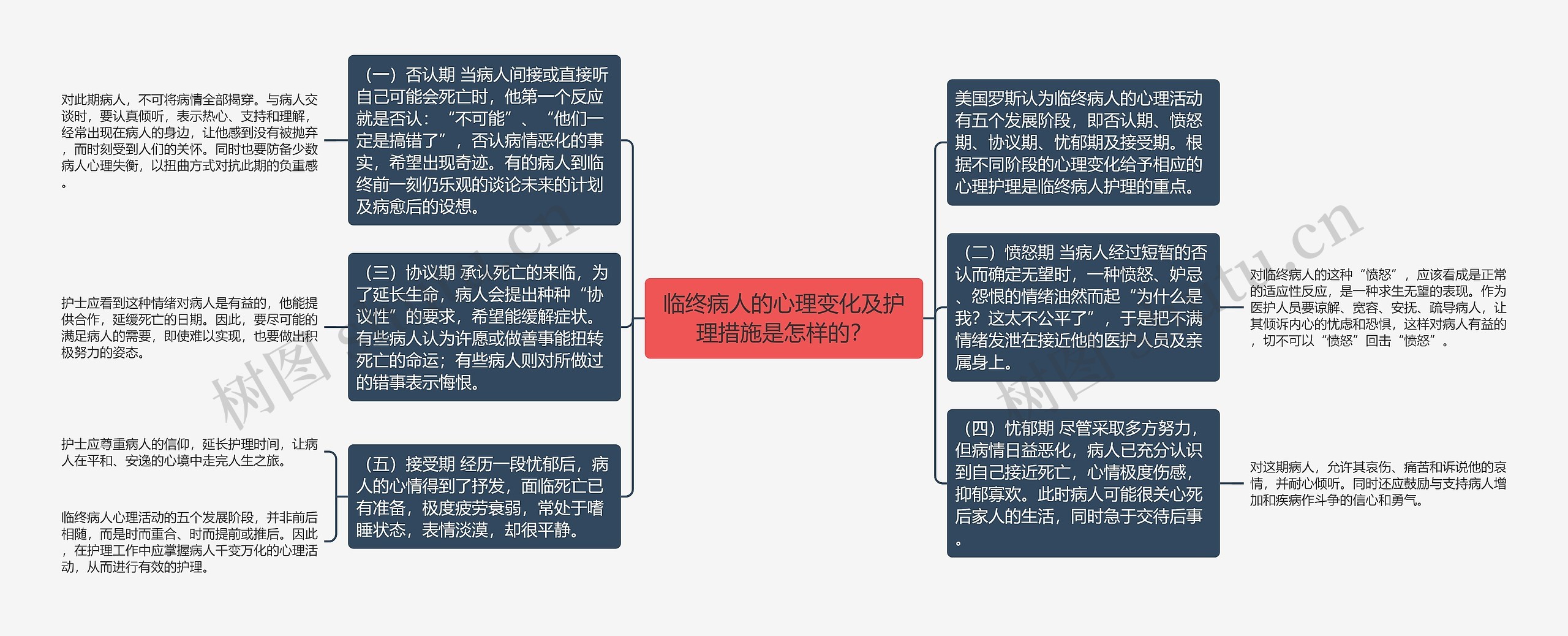 临终病人的心理变化及护理措施是怎样的？