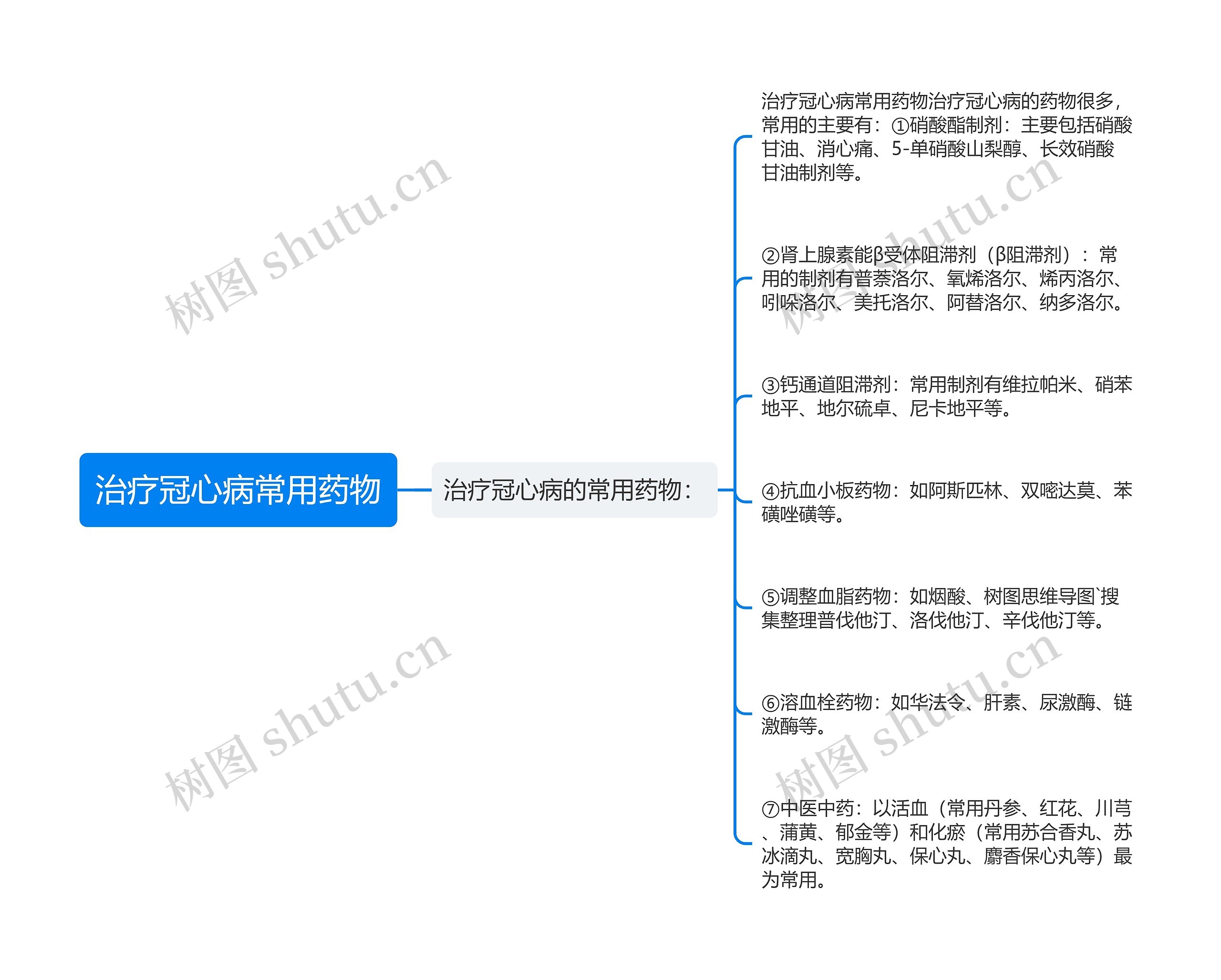 治疗冠心病常用药物