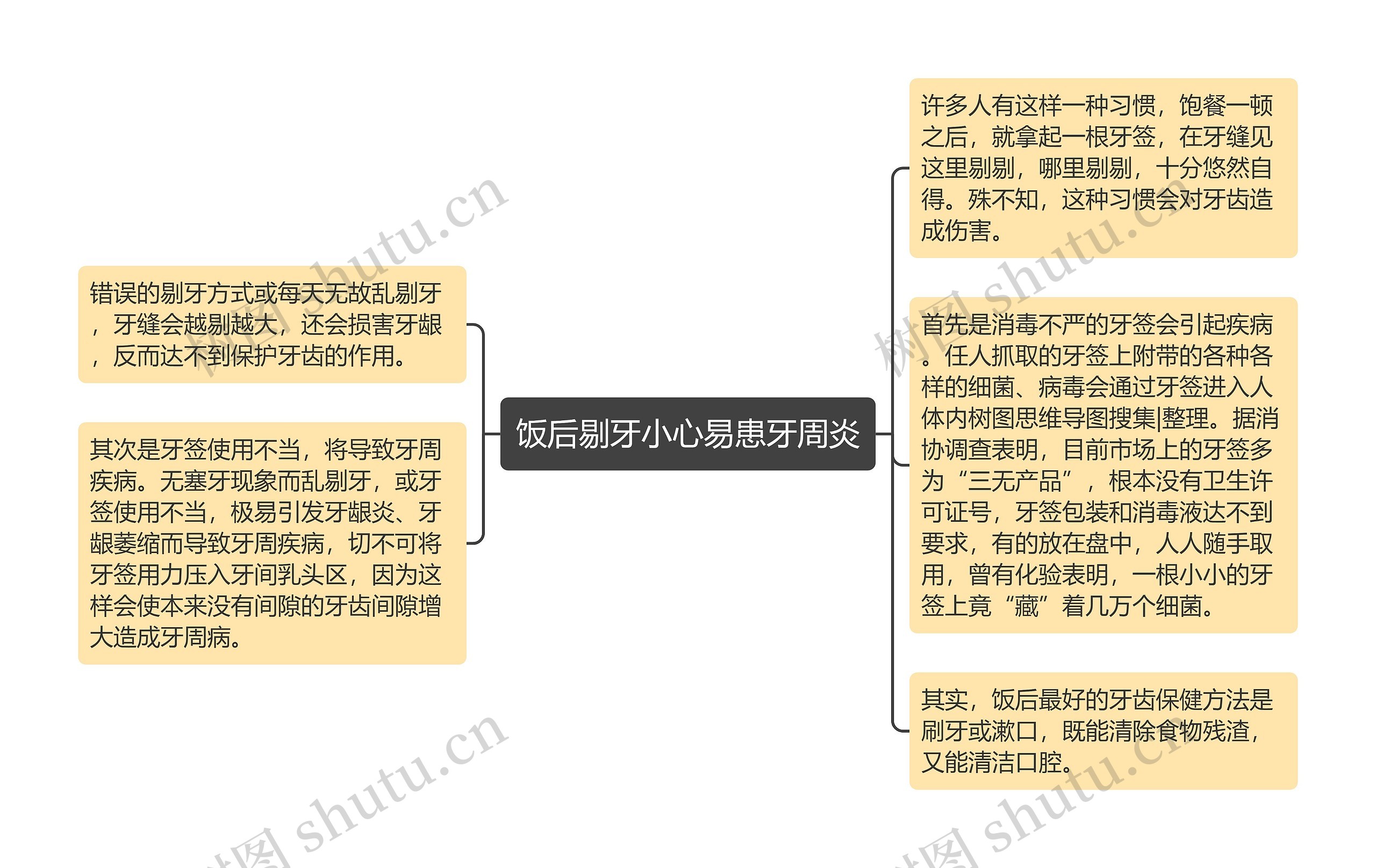 饭后剔牙小心易患牙周炎思维导图