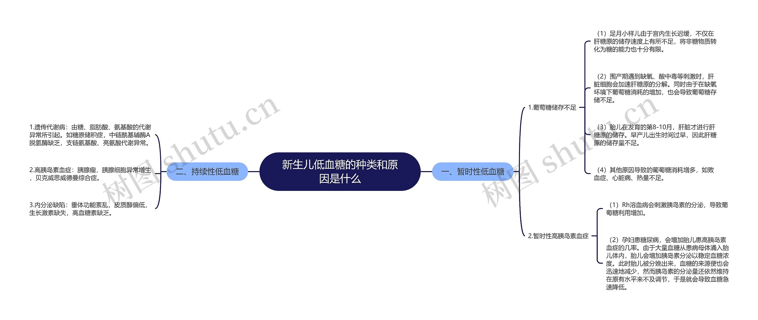 新生儿低血糖的种类和原因是什么思维导图