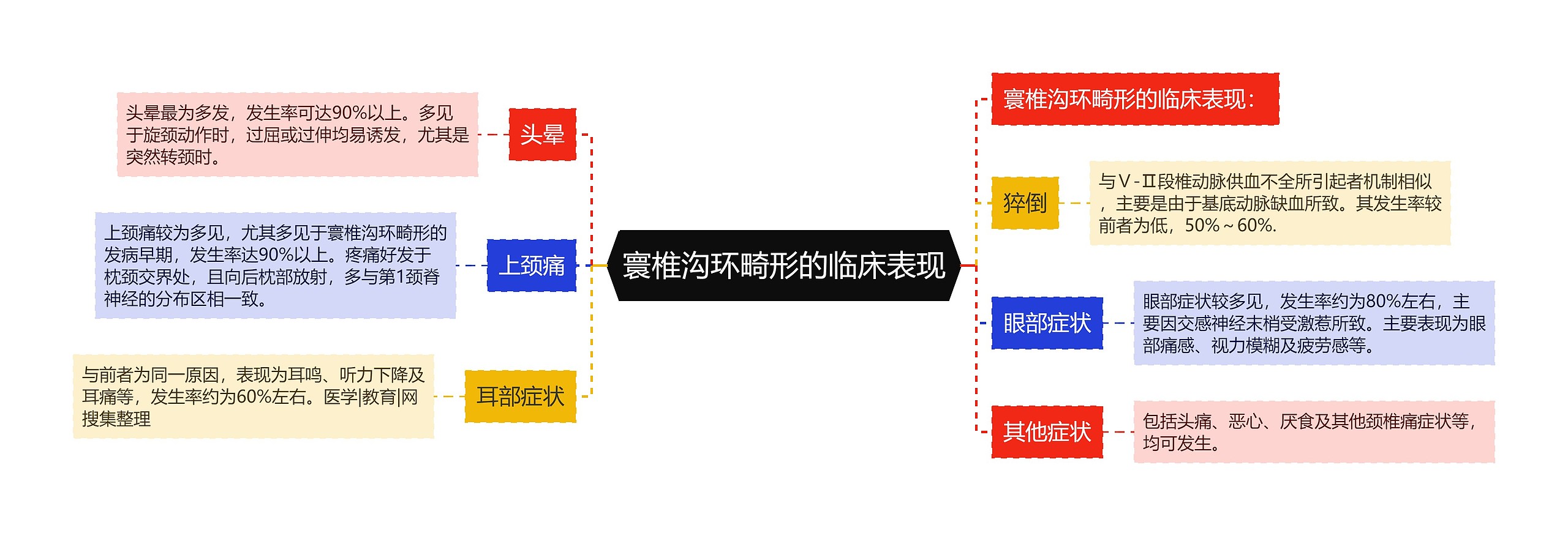 寰椎沟环畸形的临床表现思维导图