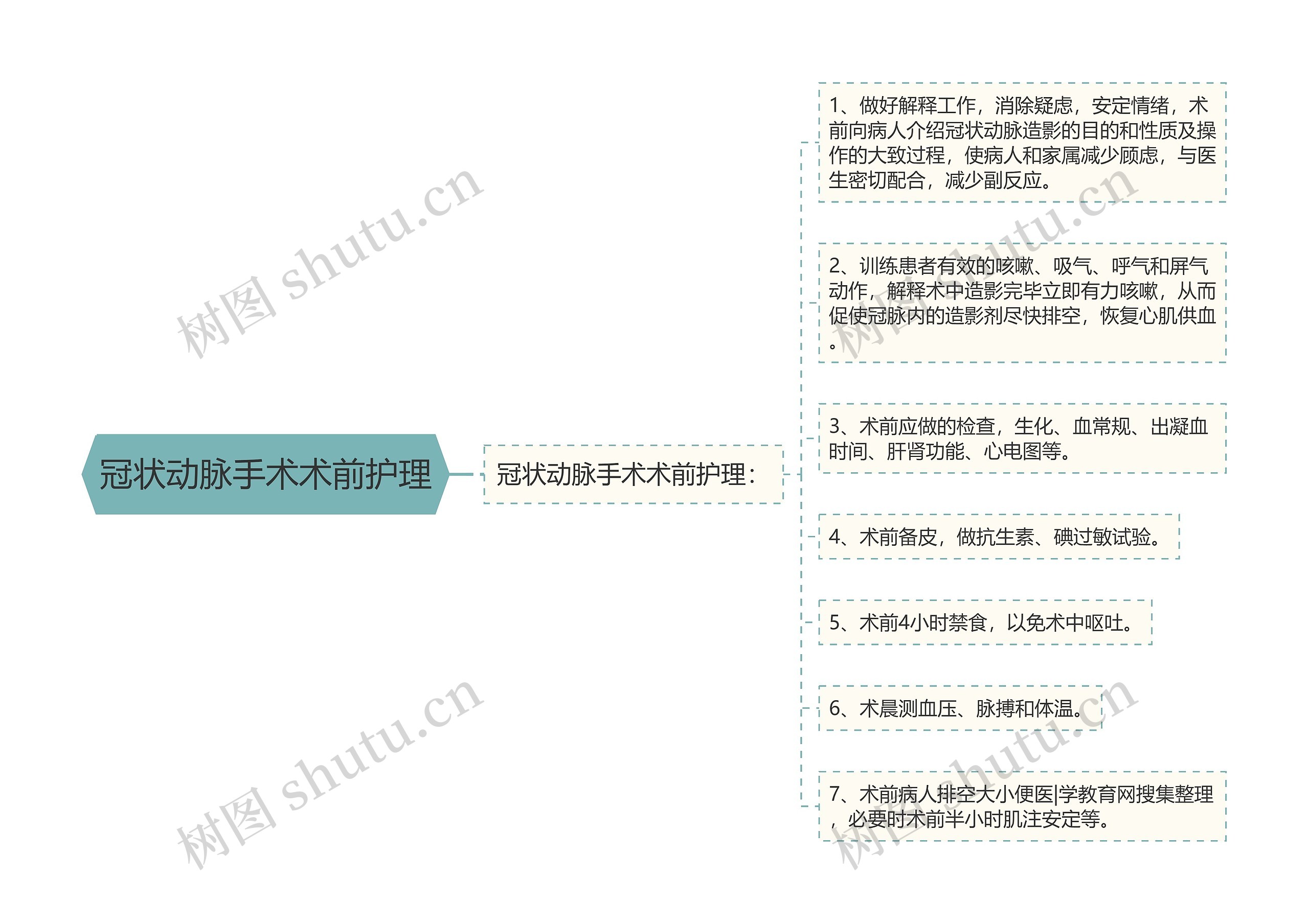 冠状动脉手术术前护理思维导图