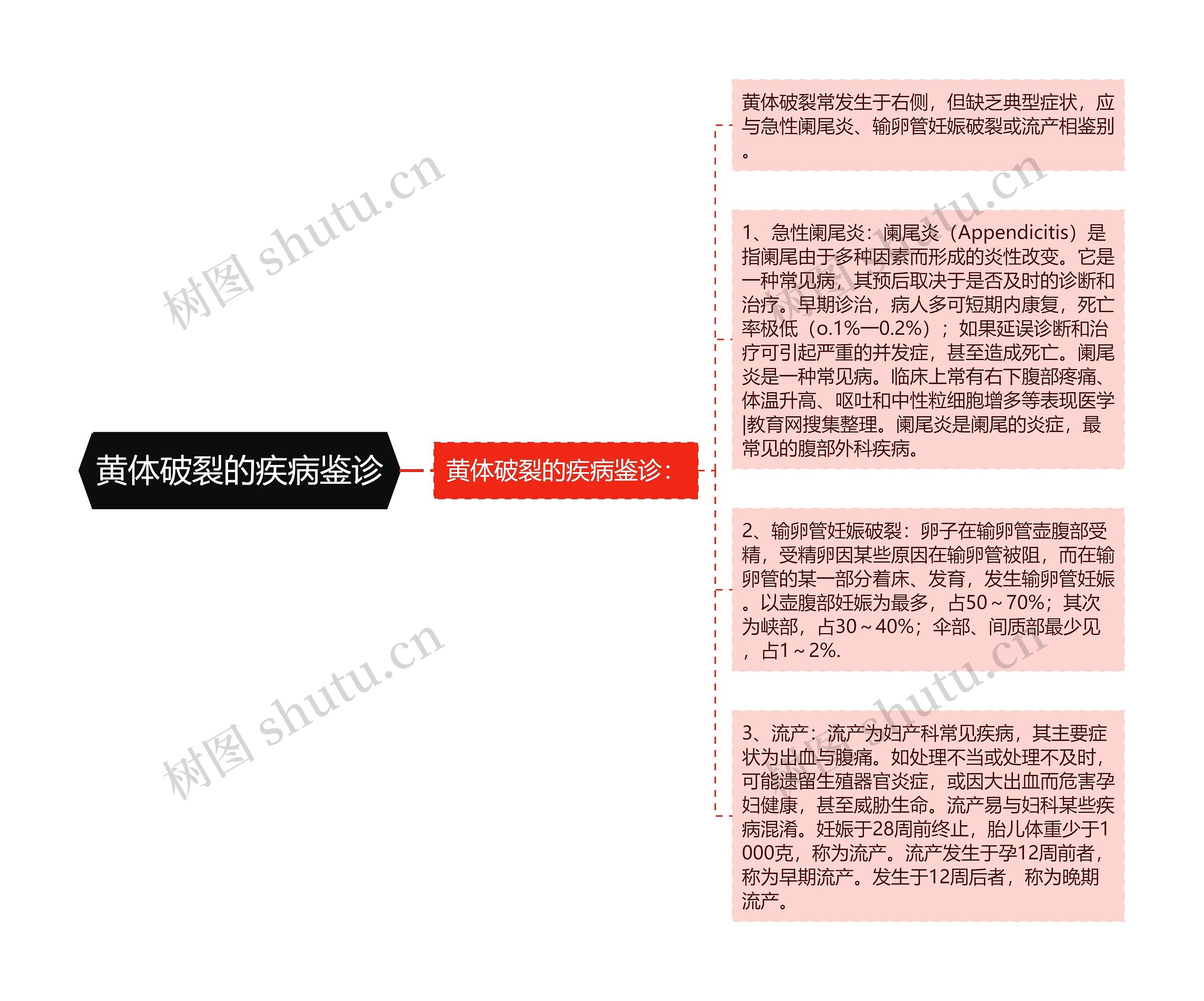 黄体破裂的疾病鉴诊思维导图