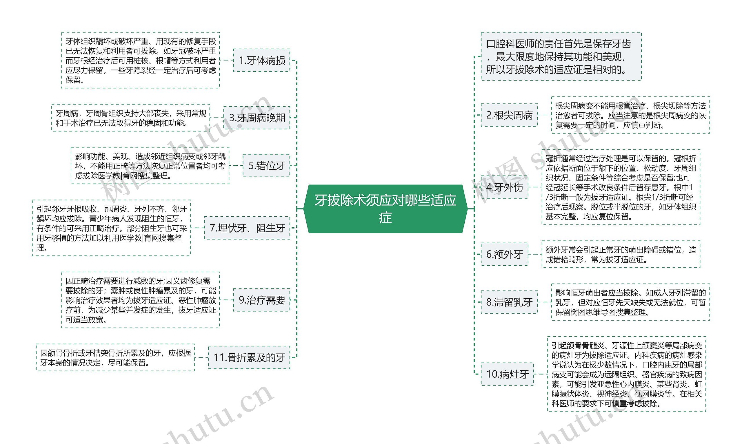 牙拔除术须应对哪些适应症思维导图