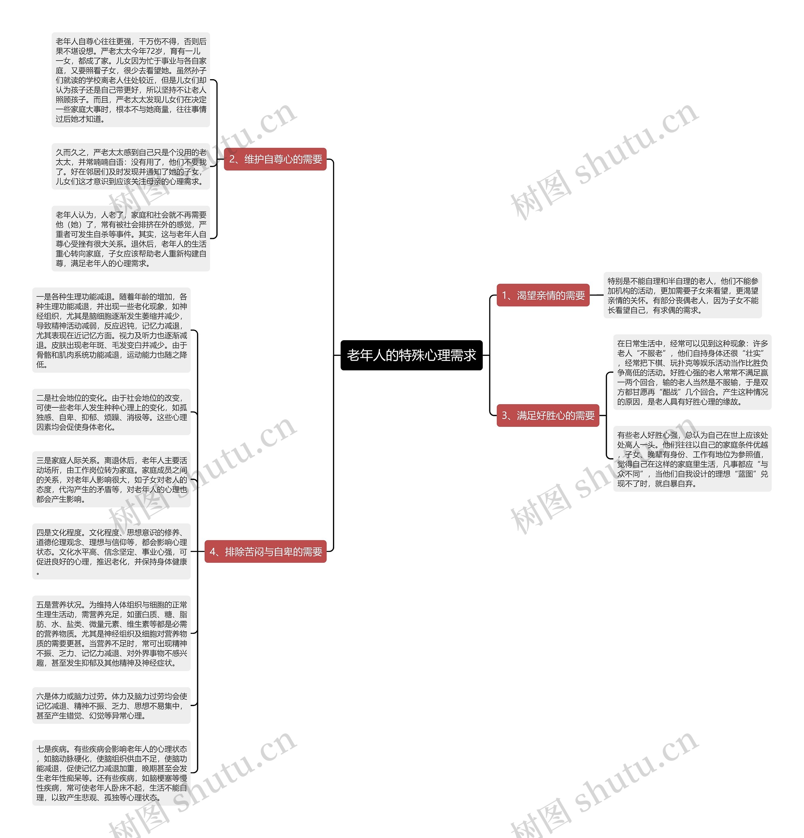 老年人的特殊心理需求思维导图
