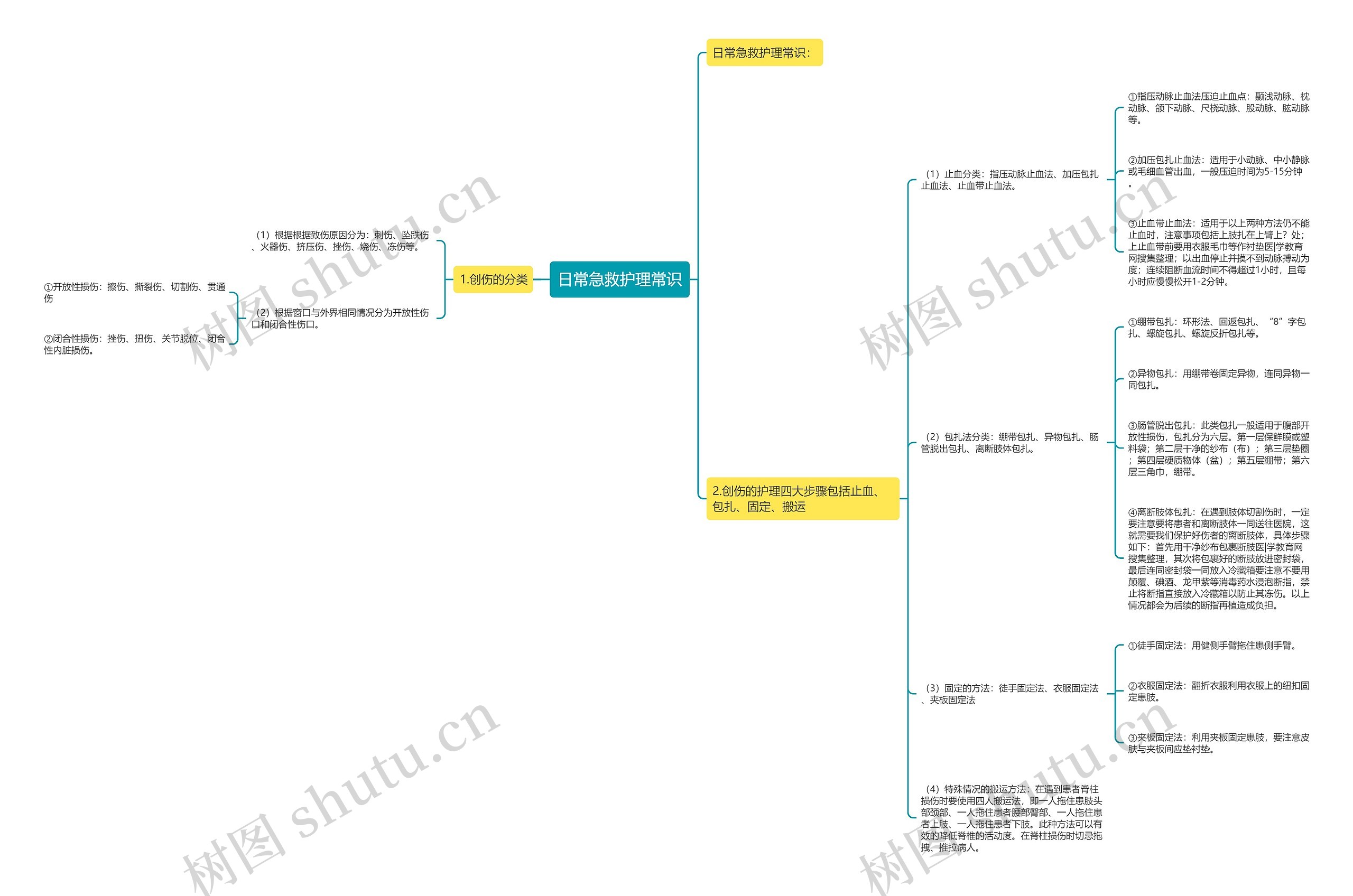 日常急救护理常识思维导图