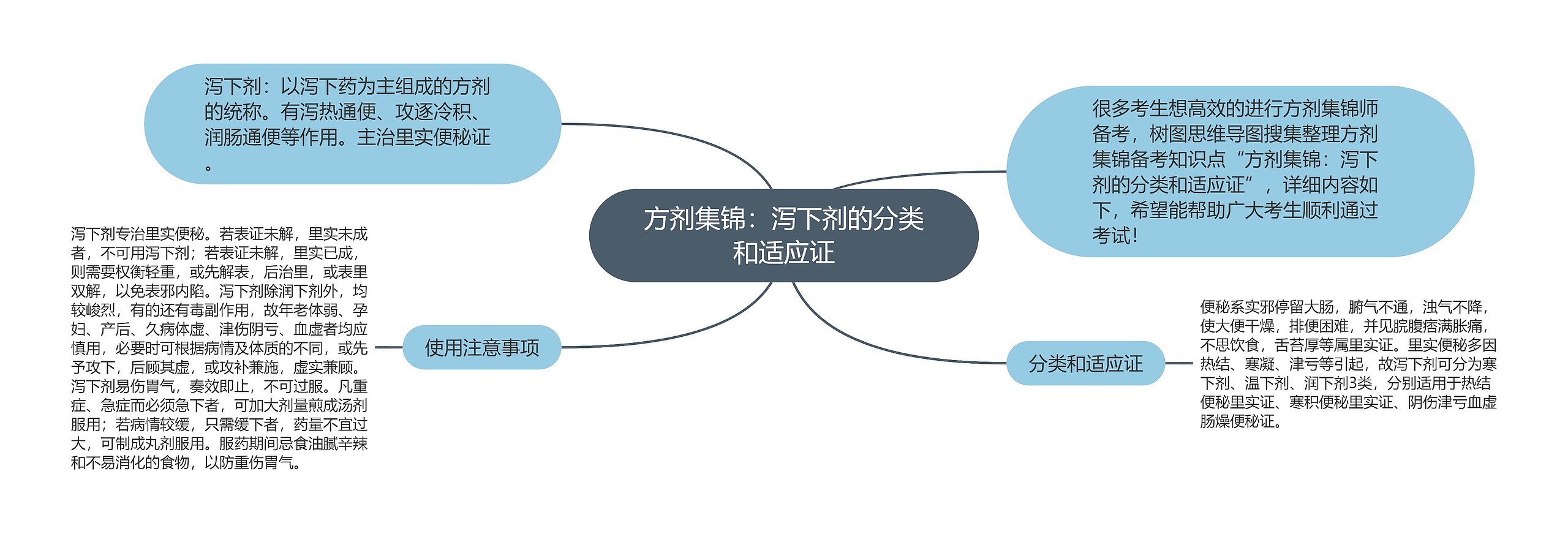 方剂集锦：泻下剂的分类和适应证思维导图