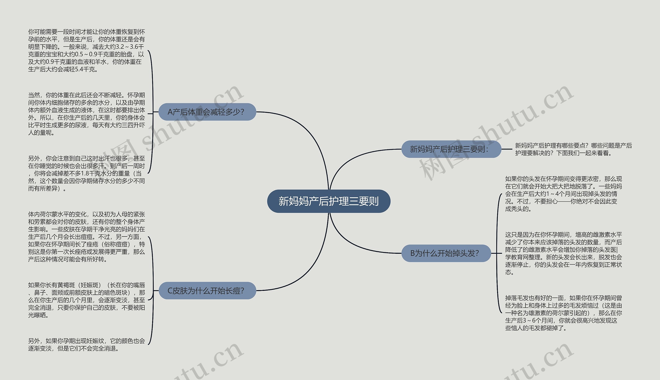 新妈妈产后护理三要则思维导图