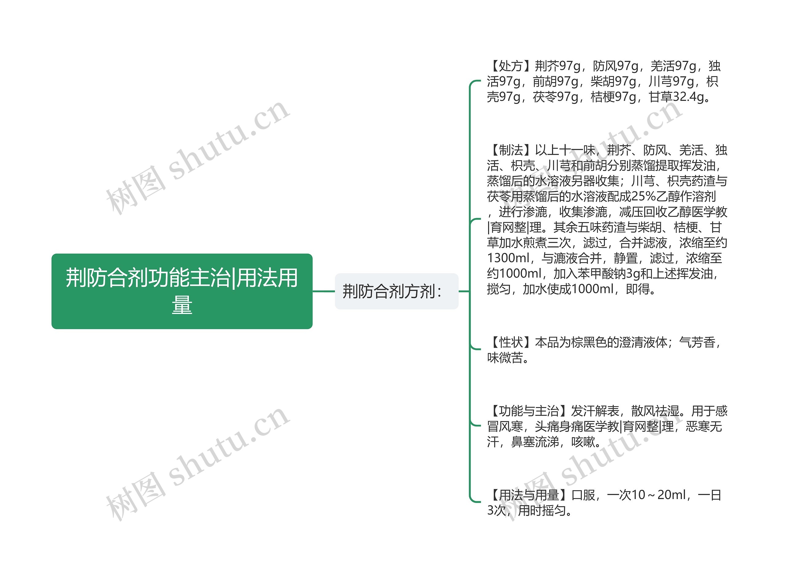 荆防合剂功能主治|用法用量