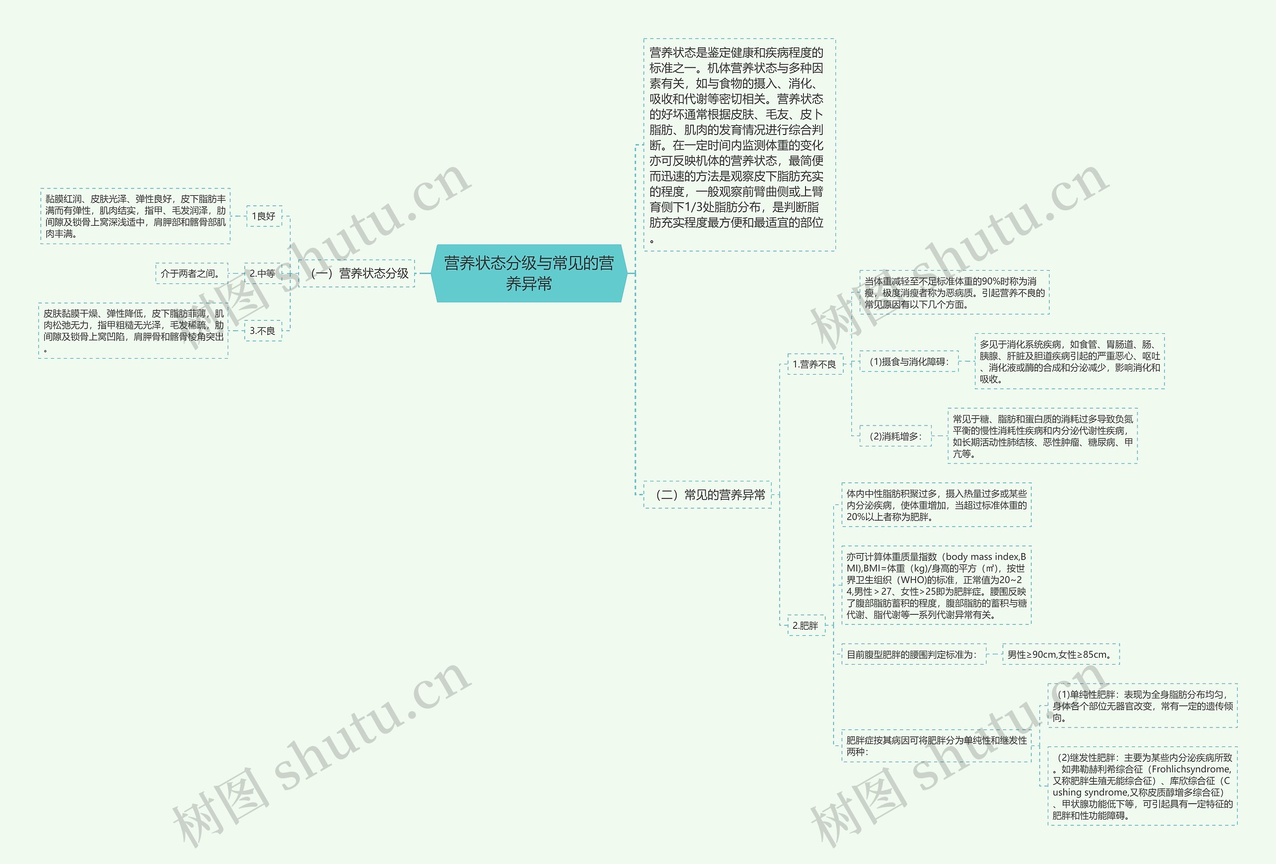 营养状态分级与常见的营养异常思维导图