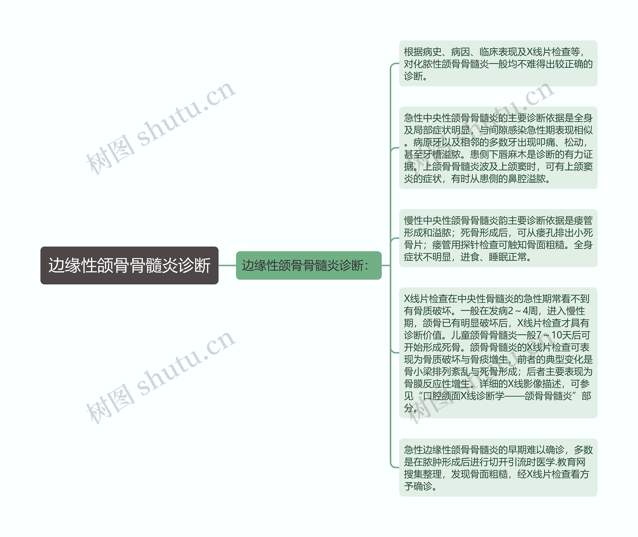 边缘性颌骨骨髓炎诊断思维导图