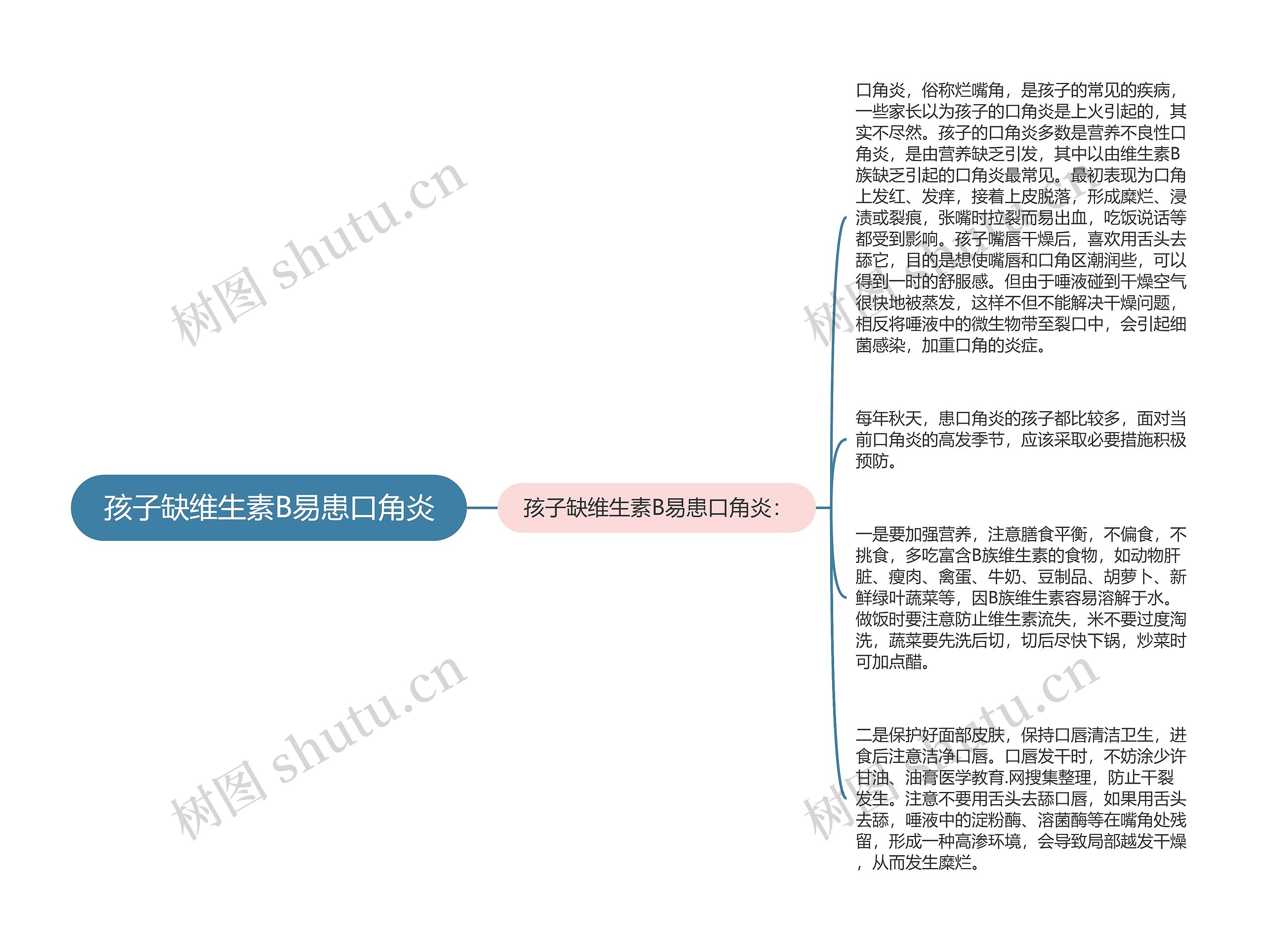 孩子缺维生素B易患口角炎思维导图