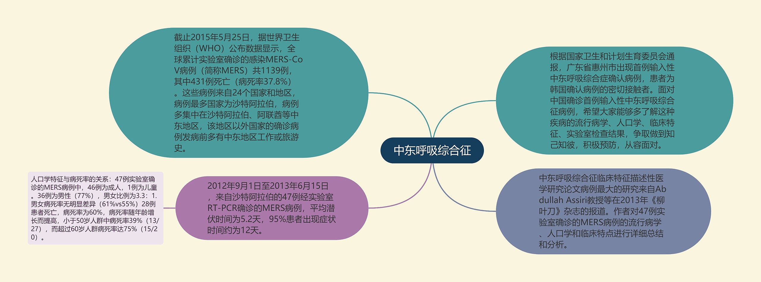 中东呼吸综合征思维导图高清图 中东呼吸综合征思维导图
