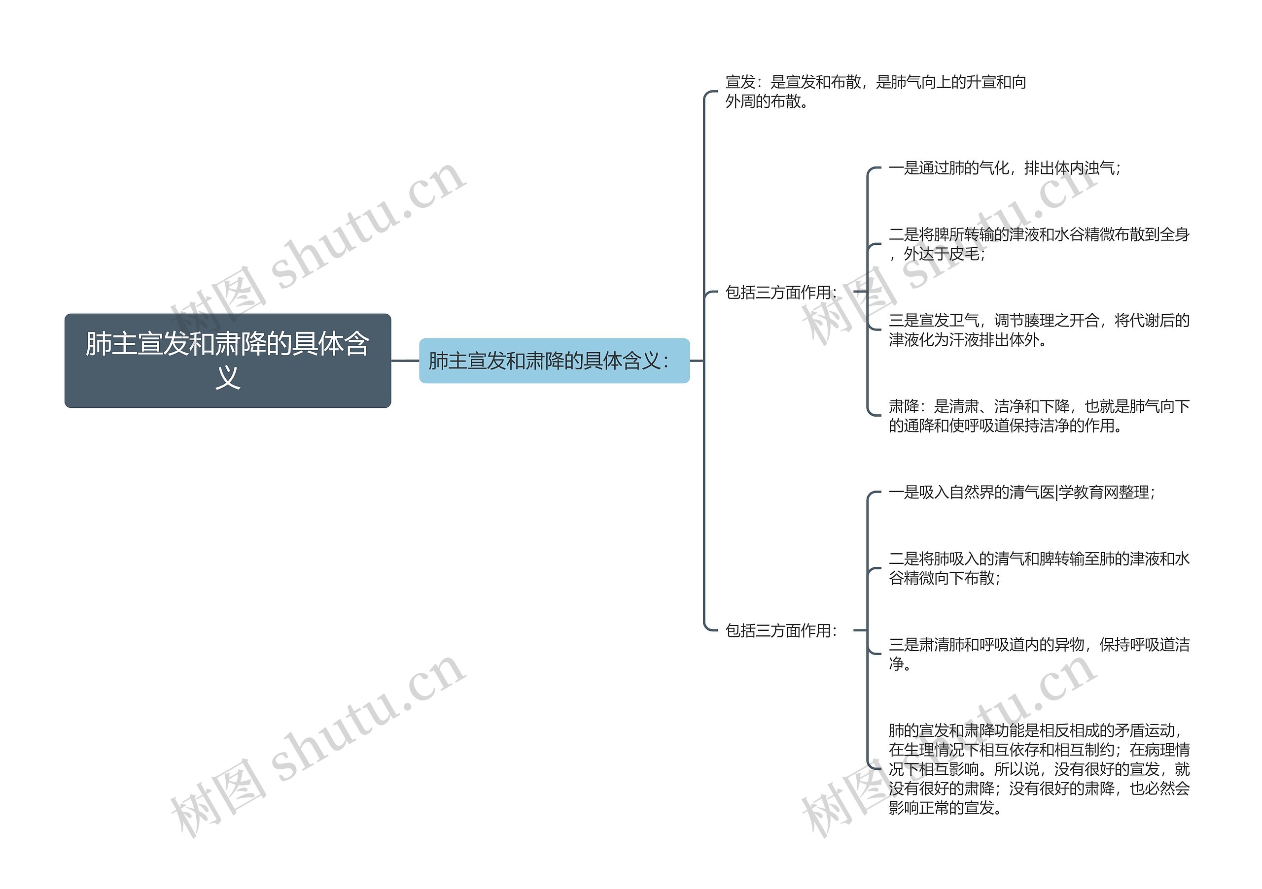 肺主宣发和肃降的具体含义 肺主宣发和肃降的具体含义