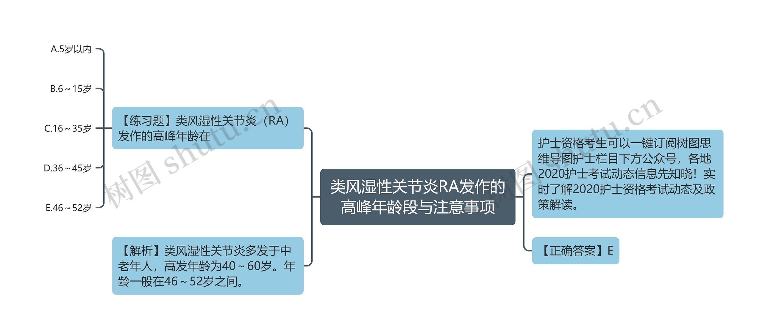 类风湿性关节炎RA发作的高峰年龄段与注意事项思维导图