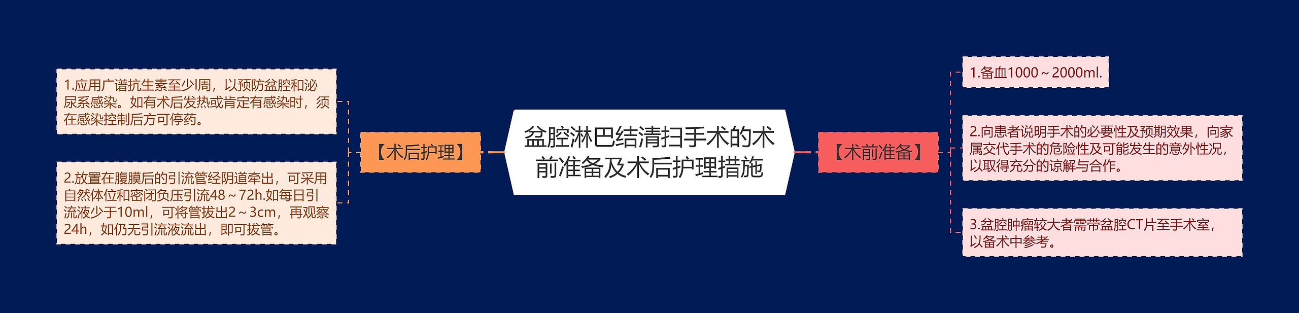 盆腔淋巴结清扫手术的术前准备及术后护理措施思维导图