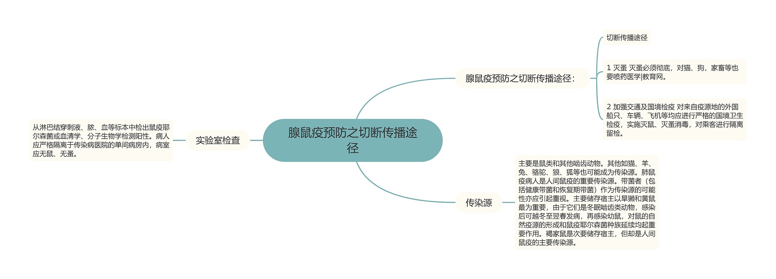 腺鼠疫预防之切断传播途径思维导图