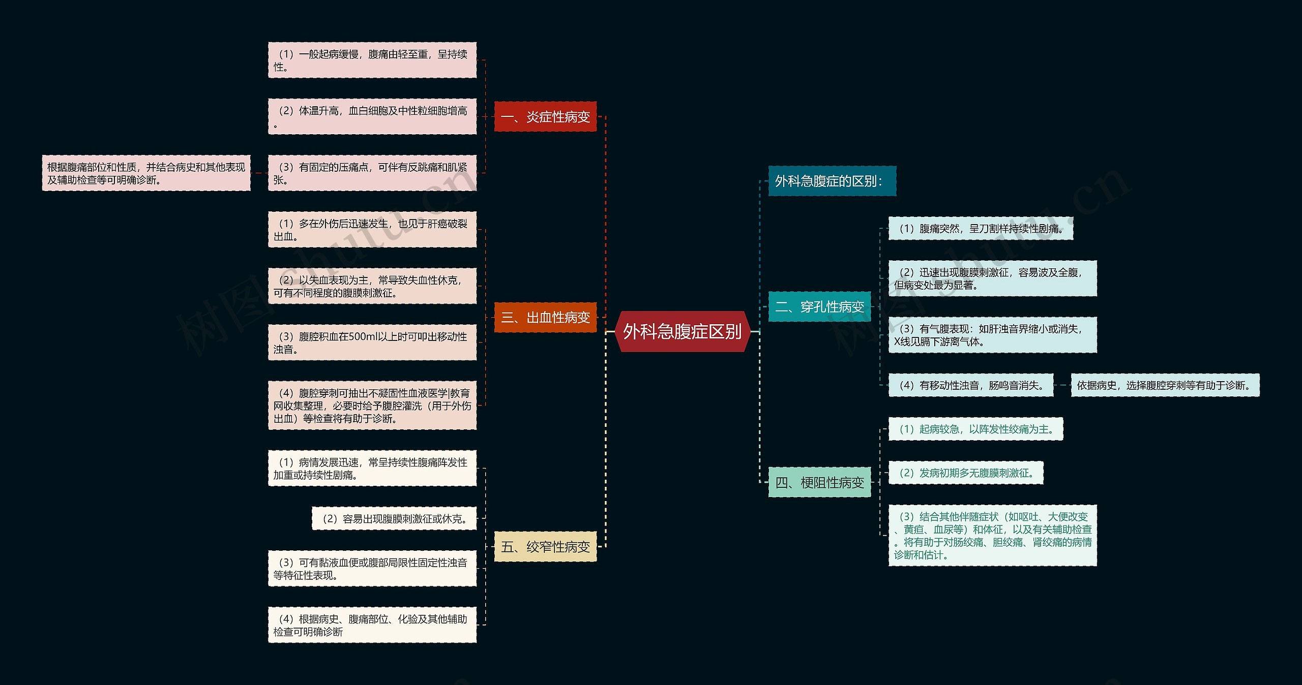外科急腹症区别 外科急腹症区别