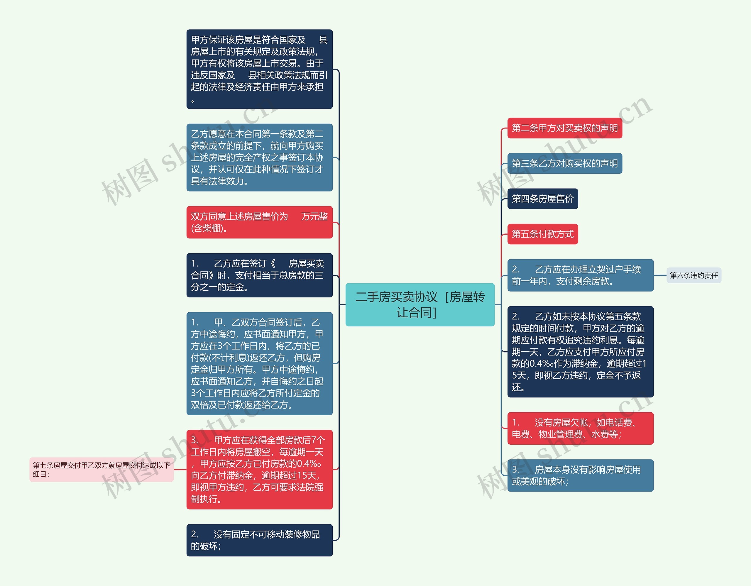 二手房买卖协议［房屋转让合同］思维导图