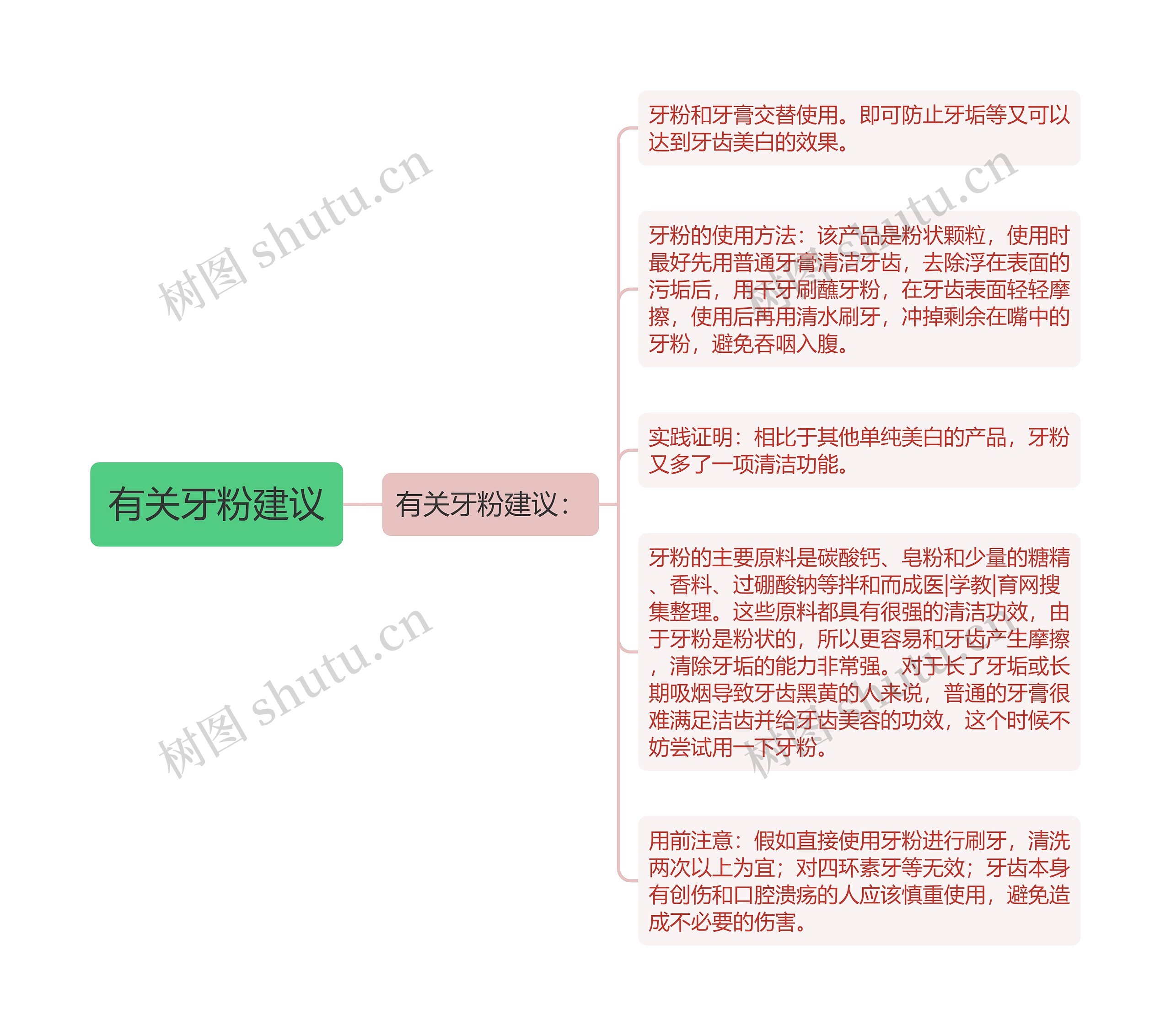 有关牙粉建议思维导图