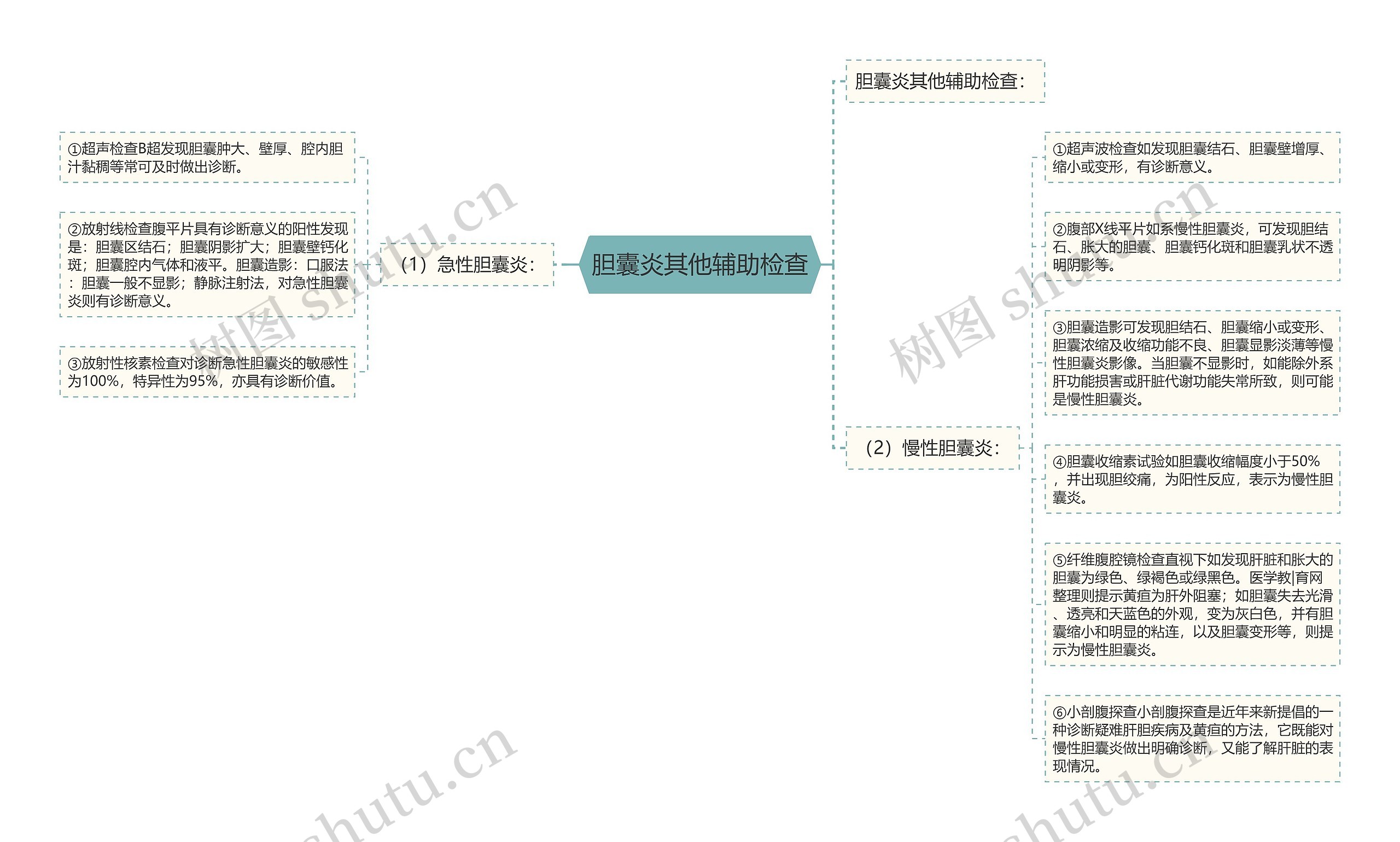 胆囊炎其他辅助检查思维导图