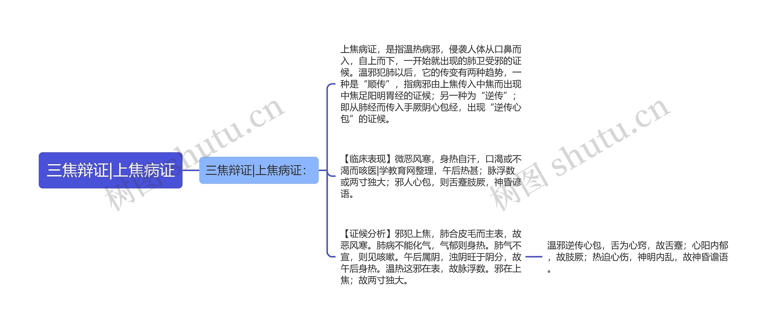 三焦辩证|上焦病证思维导图