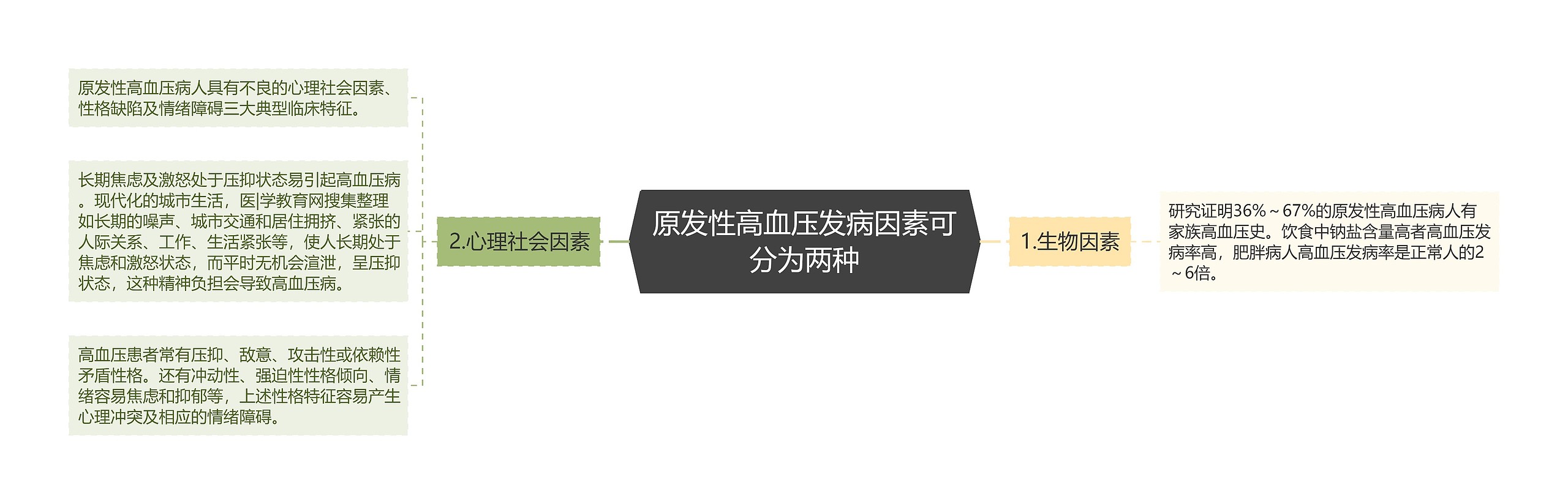 原发性高血压发病因素可分为两种 原发性高血压发病因素可分为两种