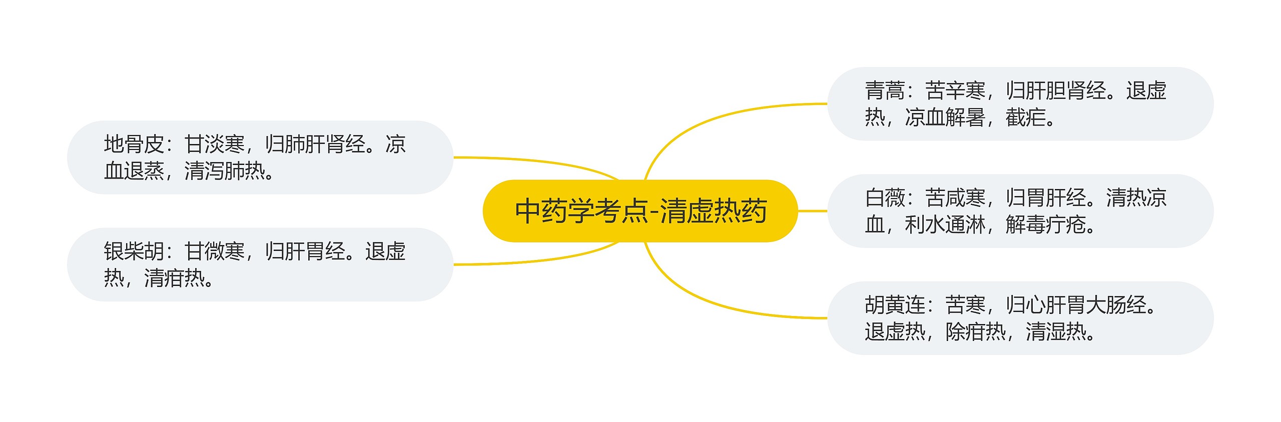 中药学考点-清虚热药 中药学考点-清虚热药