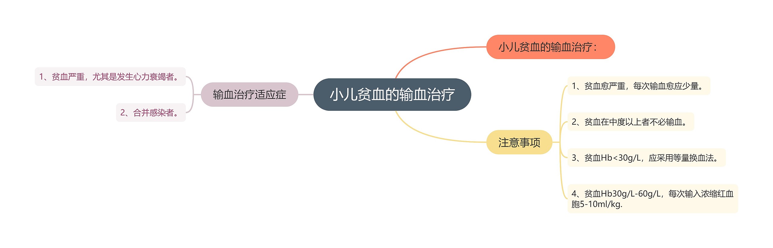 小儿贫血的输血治疗思维导图
