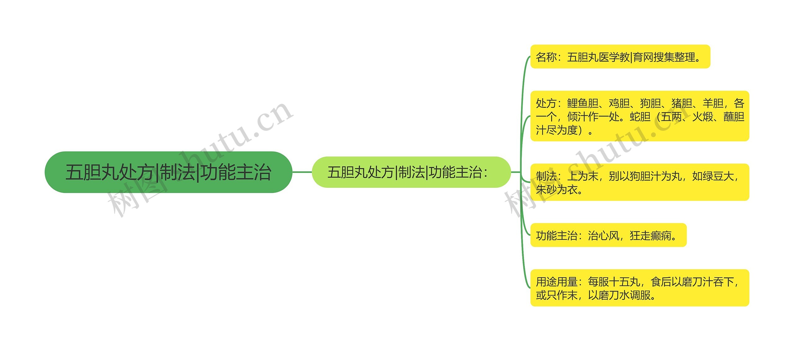 五胆丸处方|制法|功能主治思维导图