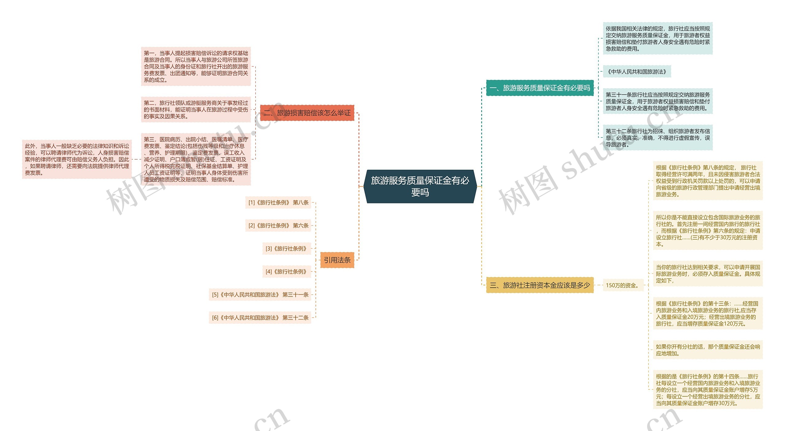 旅游服务质量保证金有必要吗思维导图