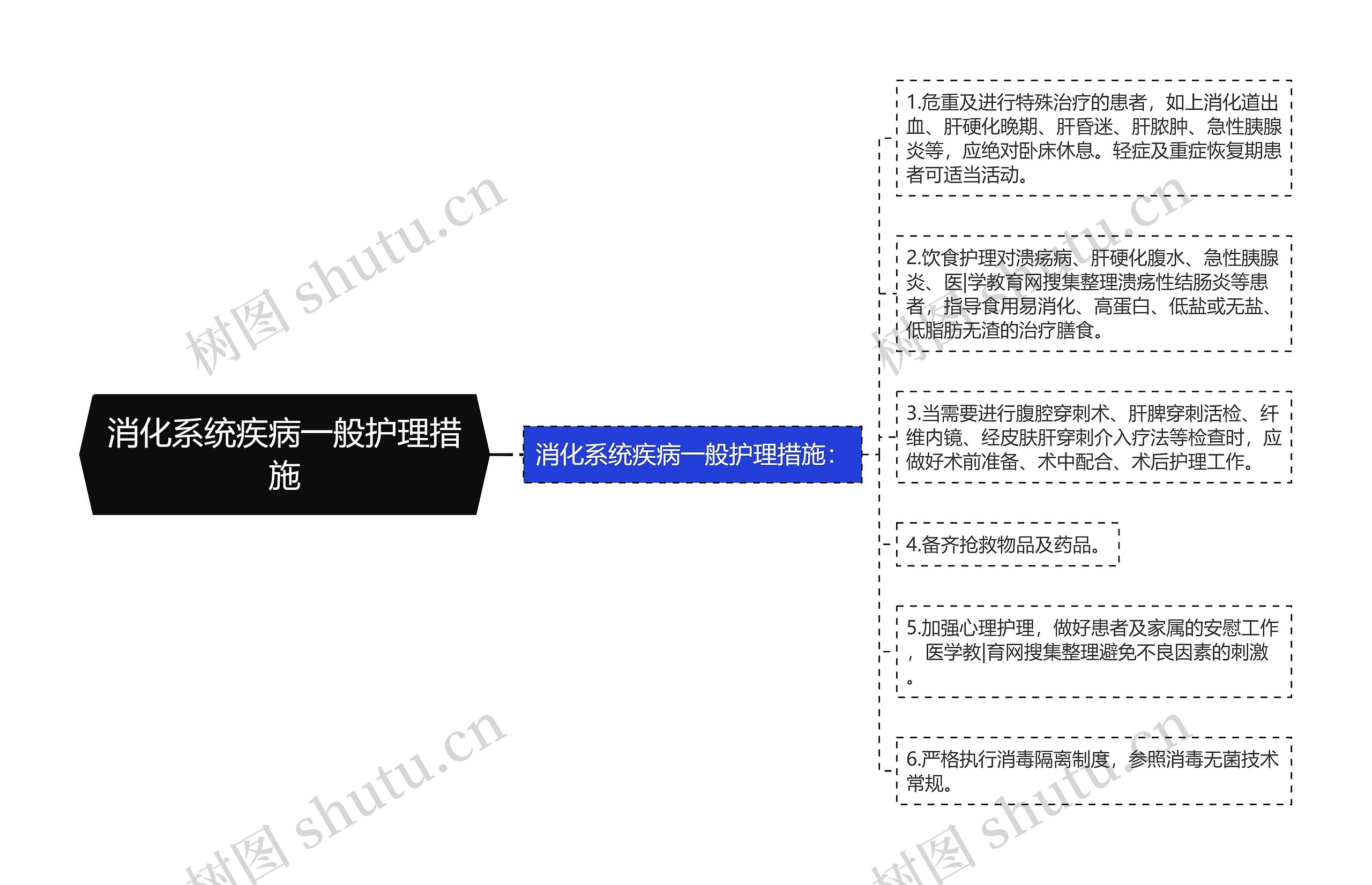 消化系统疾病一般护理措施思维导图