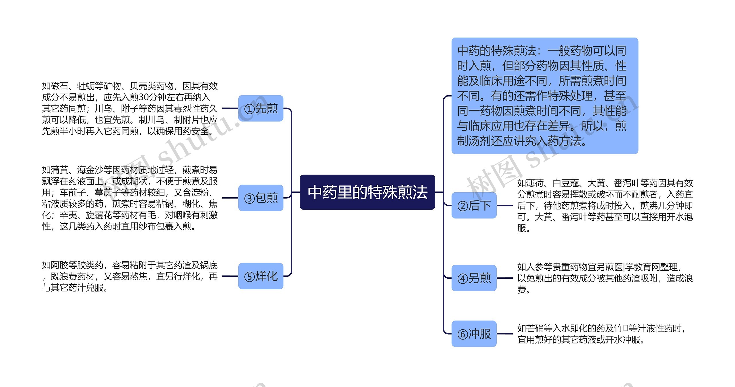 中药里的特殊煎法思维导图