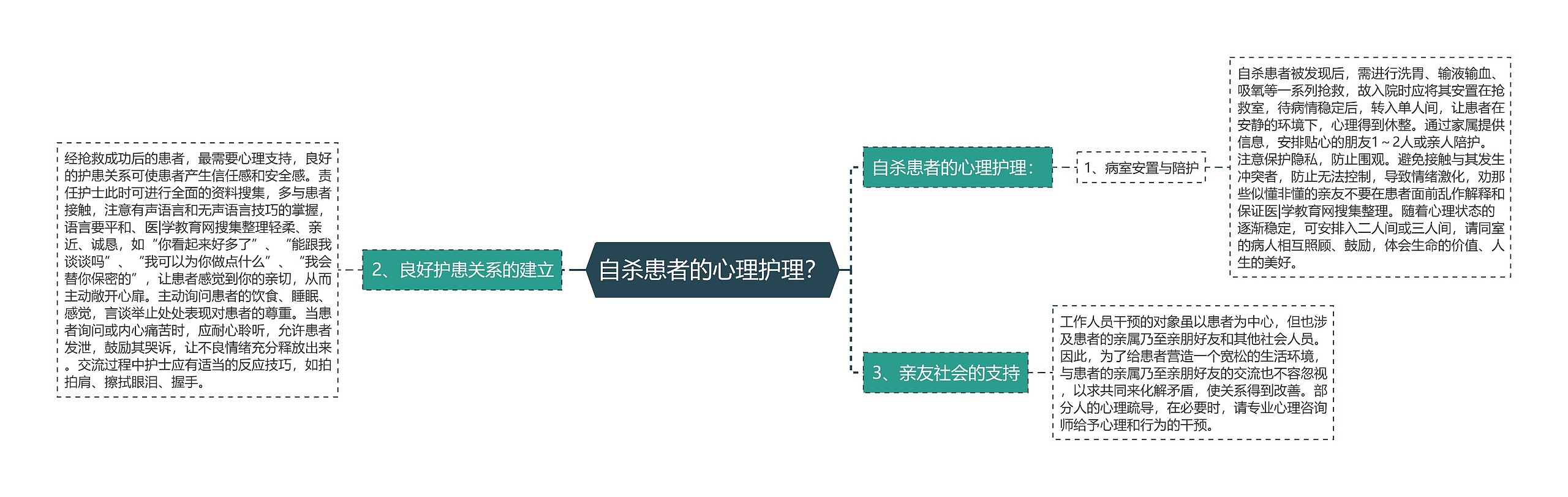 自杀患者的心理护理？思维导图