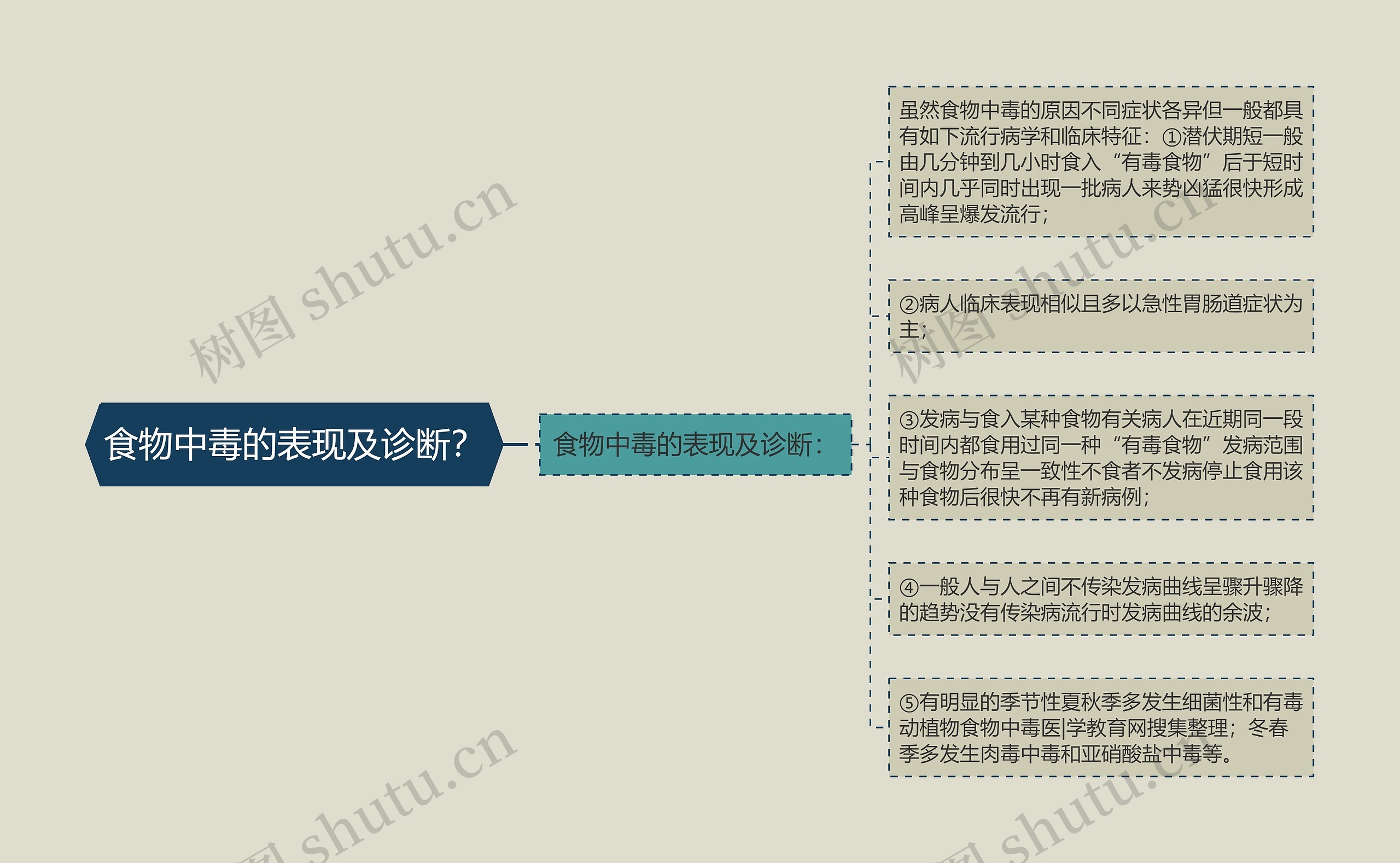 食物中毒的表现及诊断? 食物中毒的表现及诊断?
