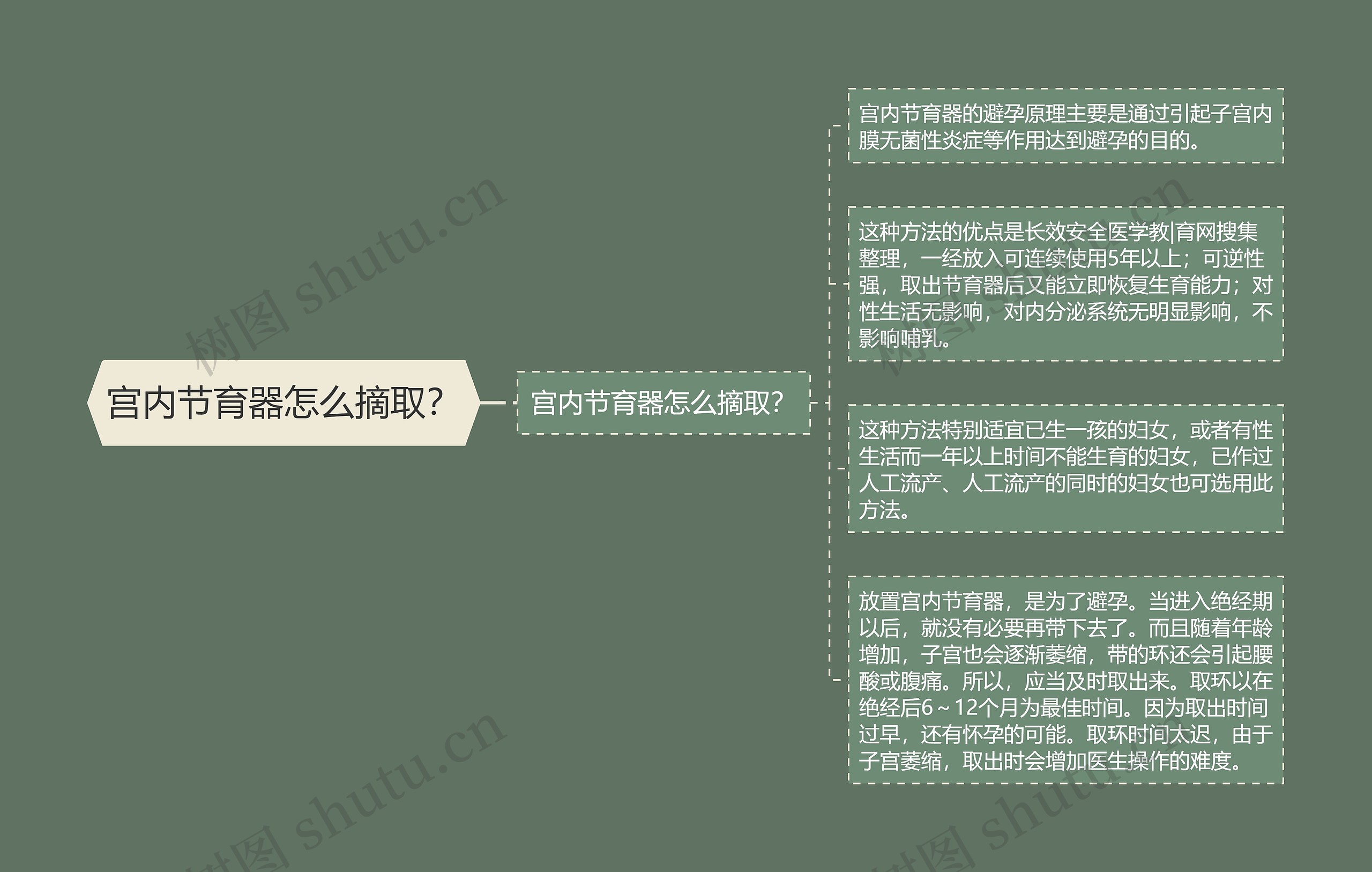 宫内节育器怎么摘取? 宫内节育器怎么摘取?