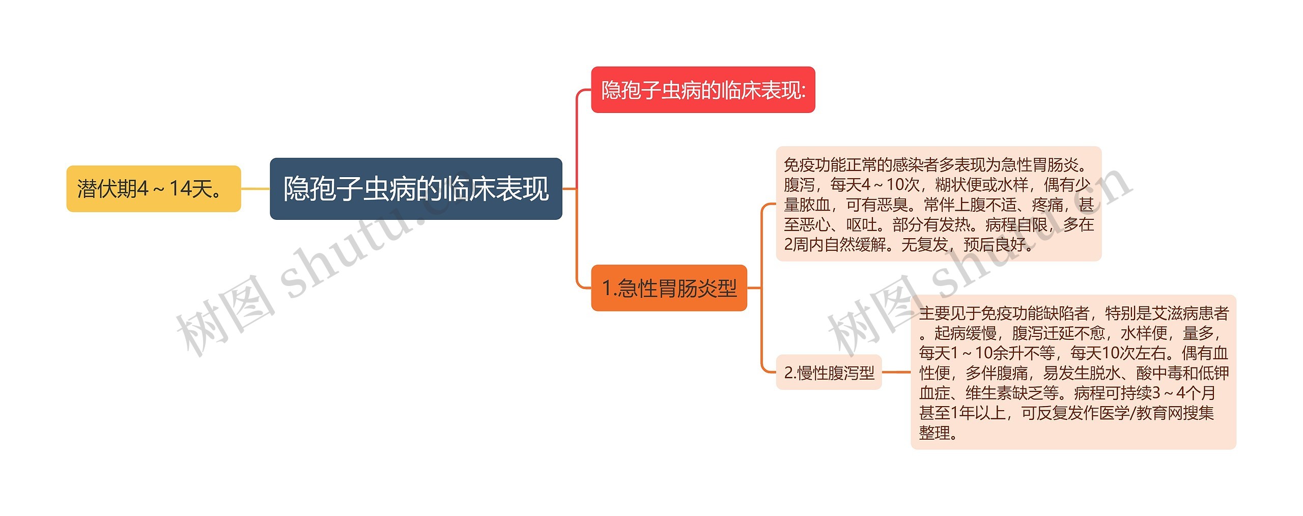 隐孢子虫病的临床表现思维导图