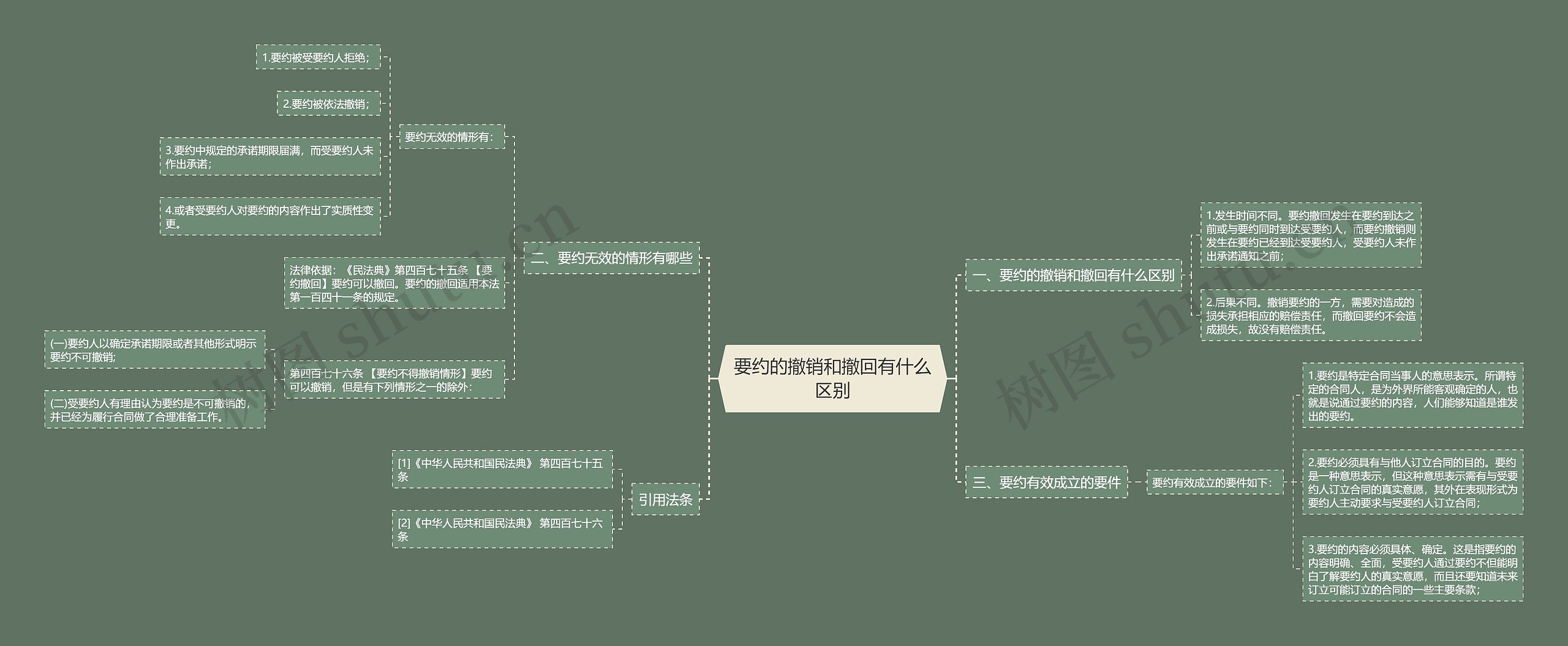要约的撤销和撤回有什么区别思维导图