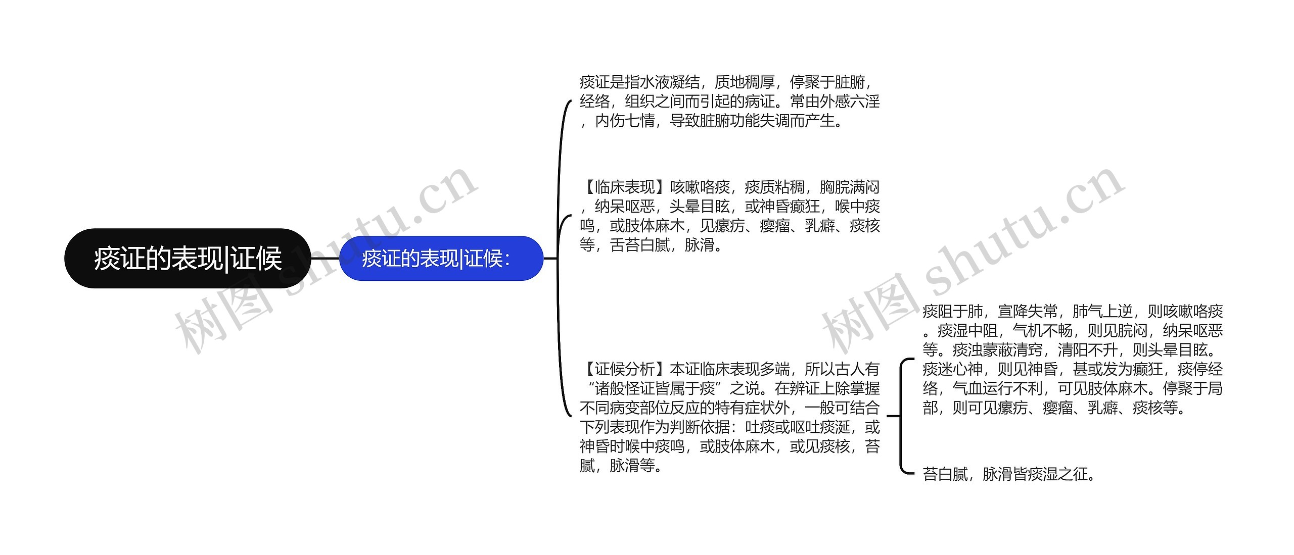 痰证的表现|证候思维导图