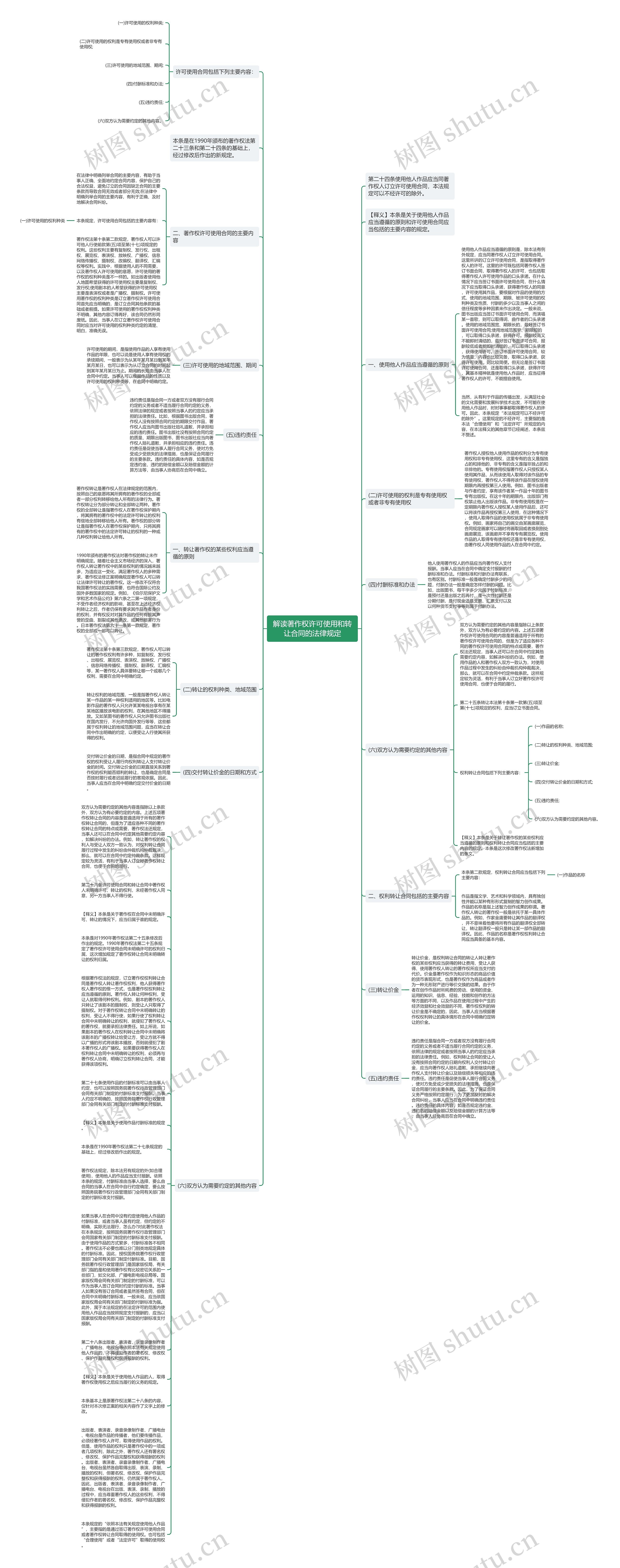 解读著作权许可使用和转让合同的法律规定思维导图