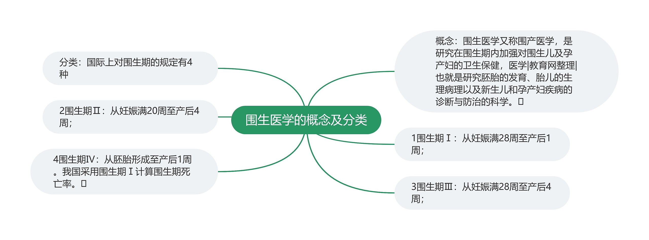 围生医学的概念及分类