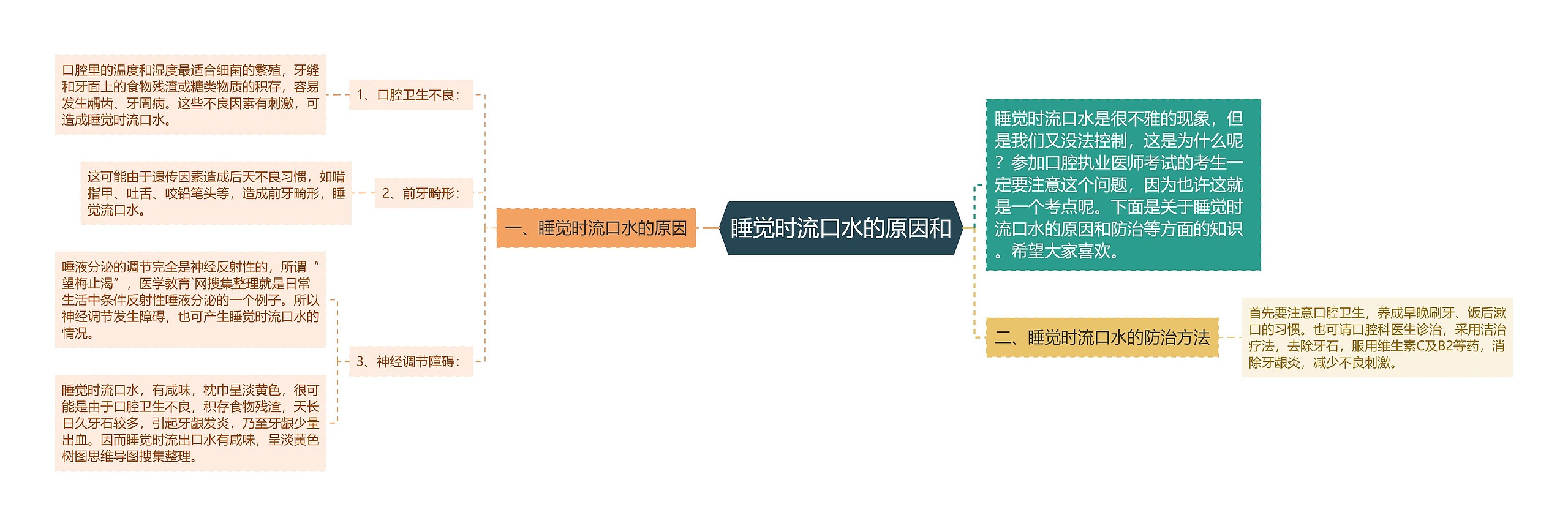 睡觉时流口水的原因和思维导图