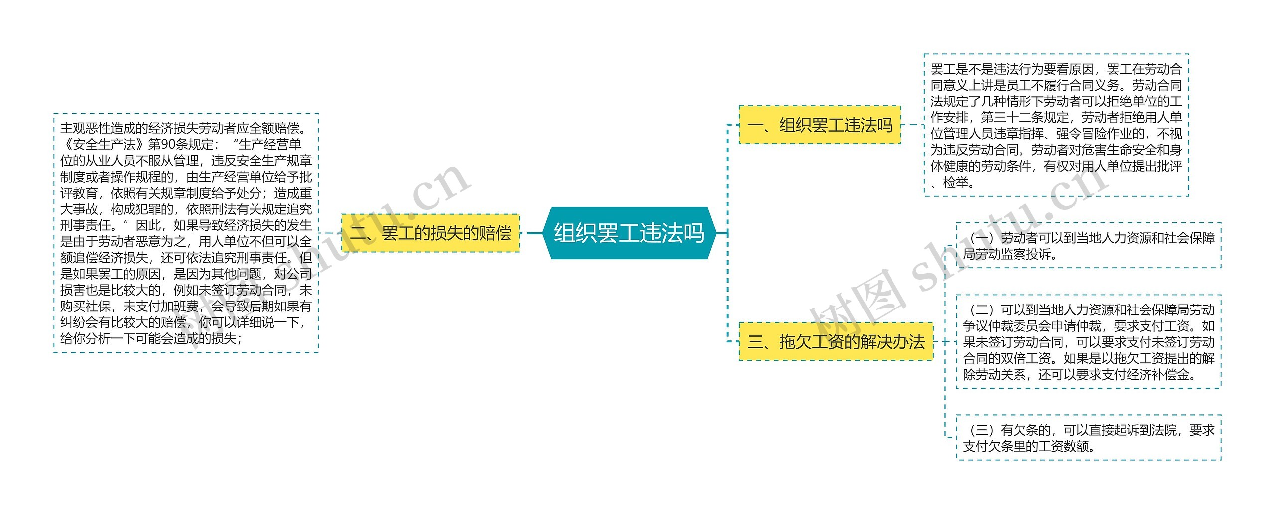 组织罢工违法吗思维导图