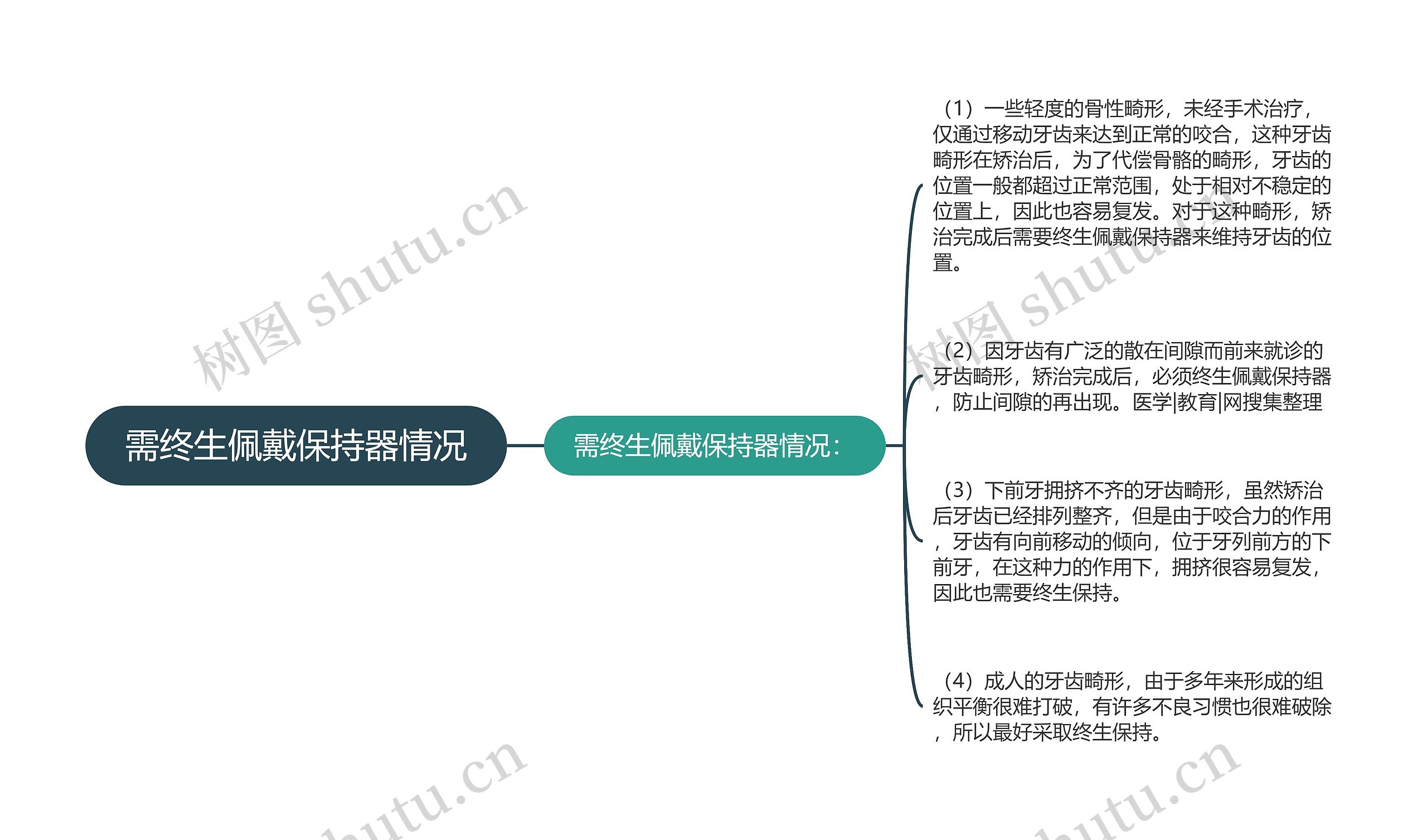 需终生佩戴保持器情况思维导图