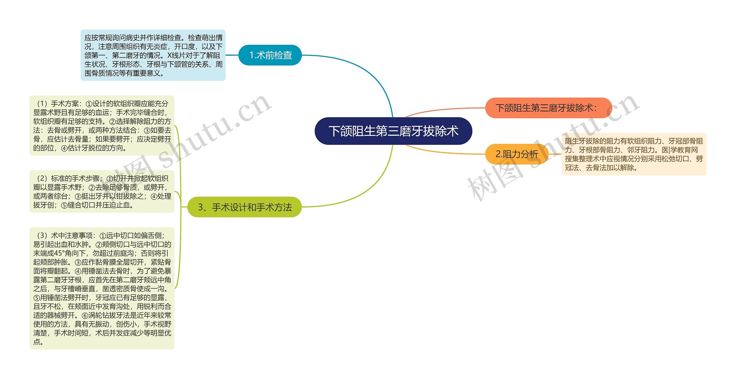 下颌阻生第三磨牙拔除术思维导图