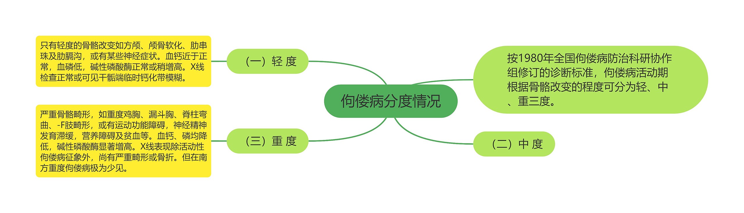 佝偻病分度情况思维导图